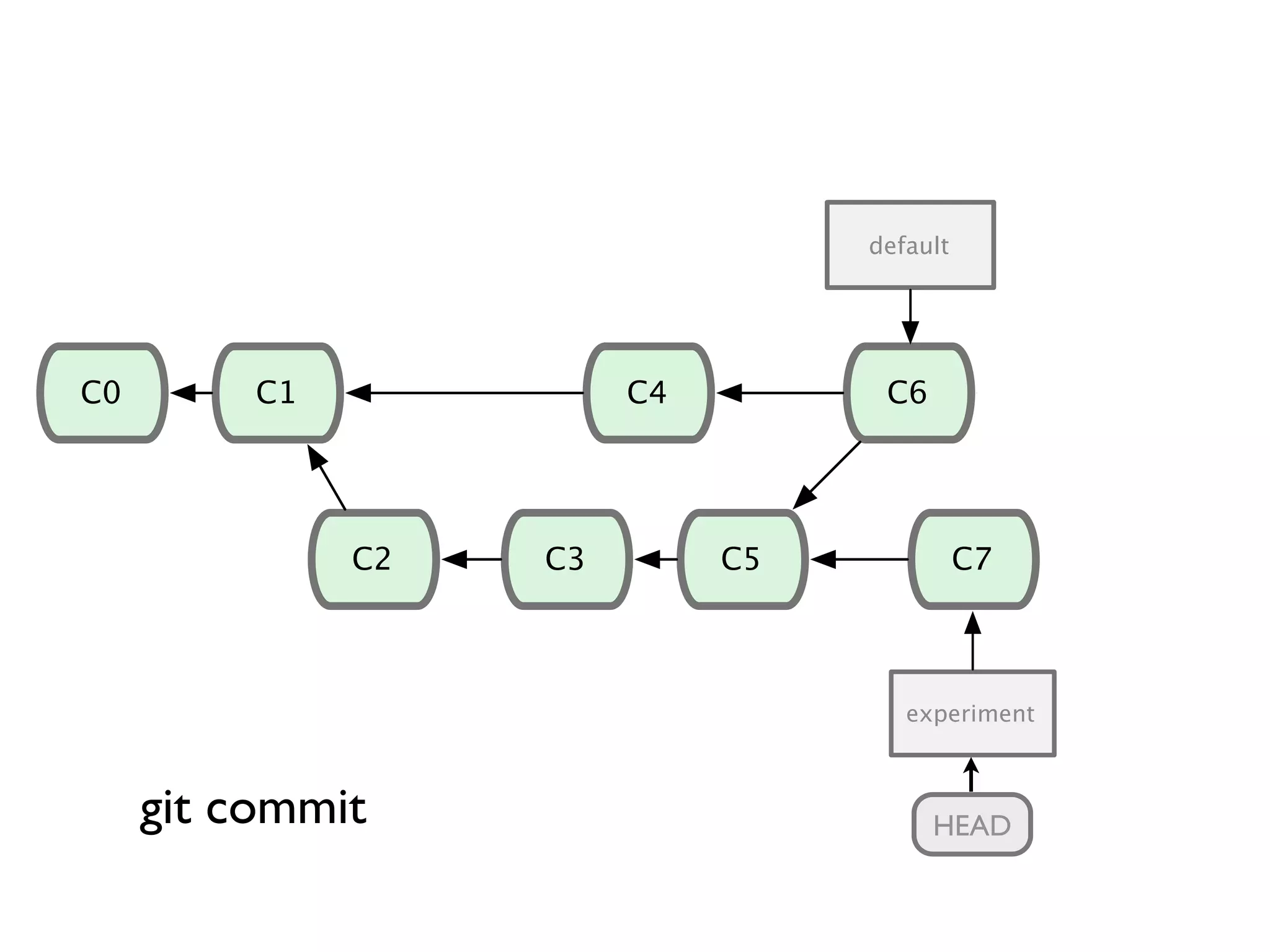 C1C0 C2 C3 C4 C5 C6 C7 C8 default experiment HEADgit commit 