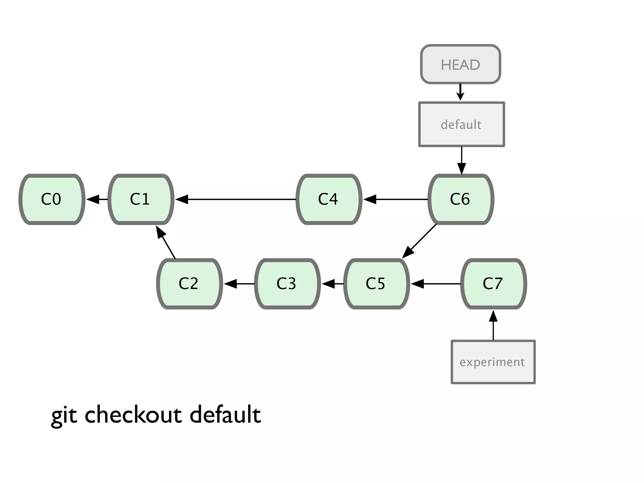 C1C0 C2 C3 C4 C5 C6 C7 C8 default experiment HEAD git checkout default 