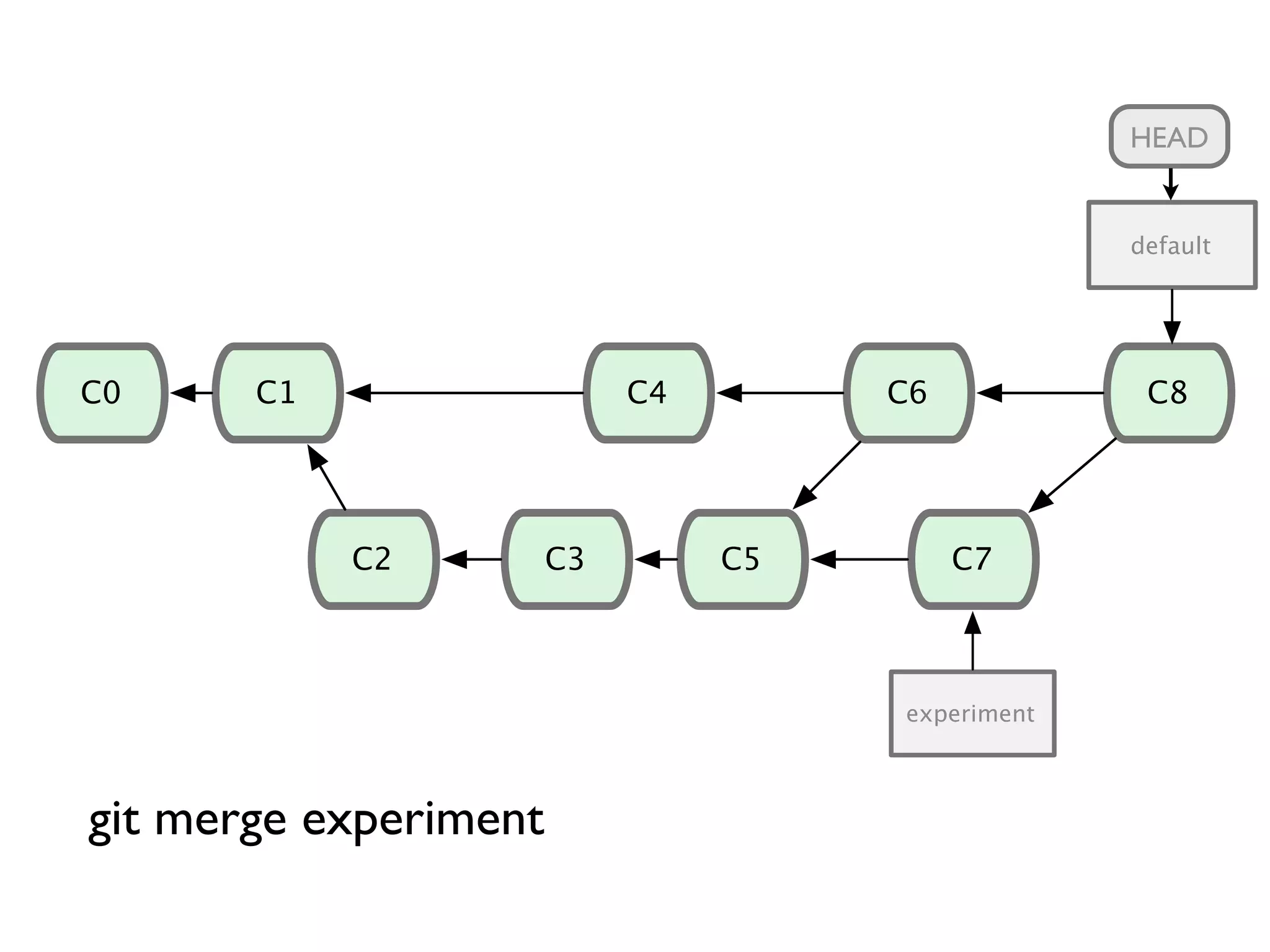 C1C0 C2 C3 C4 C5 C6 C7 C8 default experiment HEAD git merge experiment 