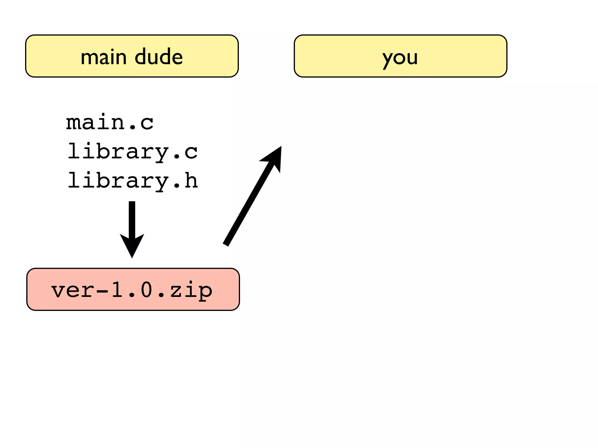 main dude main.c library.c library.h ver-1.0.zip you 