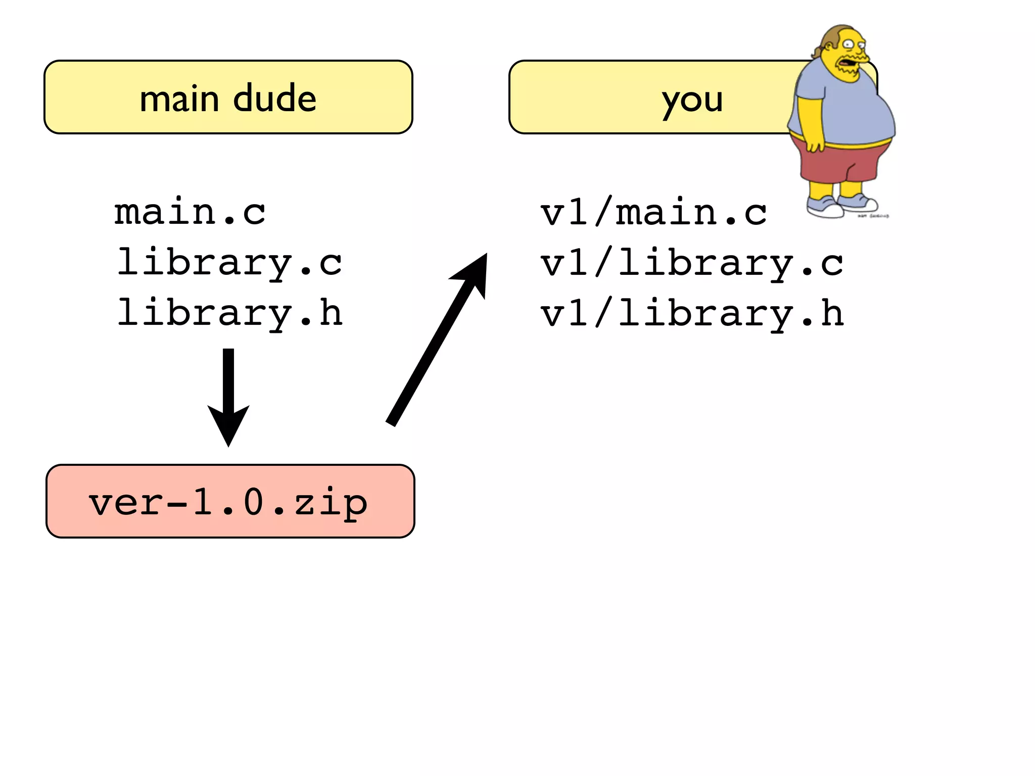 main dude main.c library.c library.h ver-1.0.zip you v1/main.c v1/library.c v1/library.h 