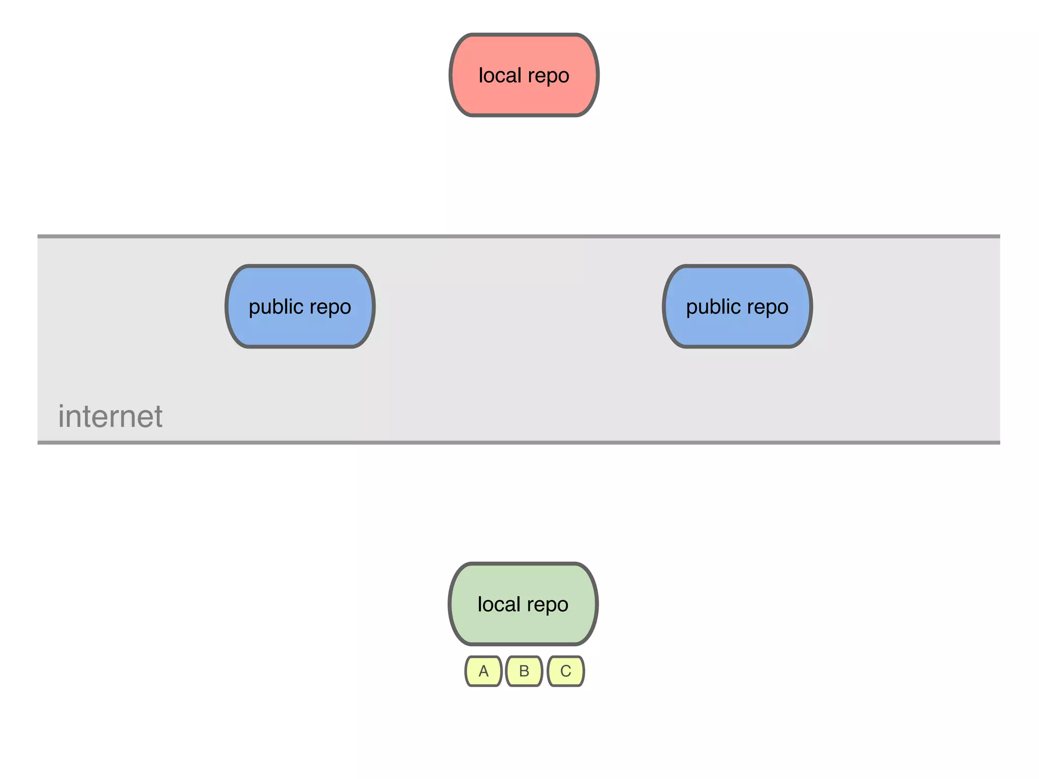public repo local repo local repo public repo internet A B C 