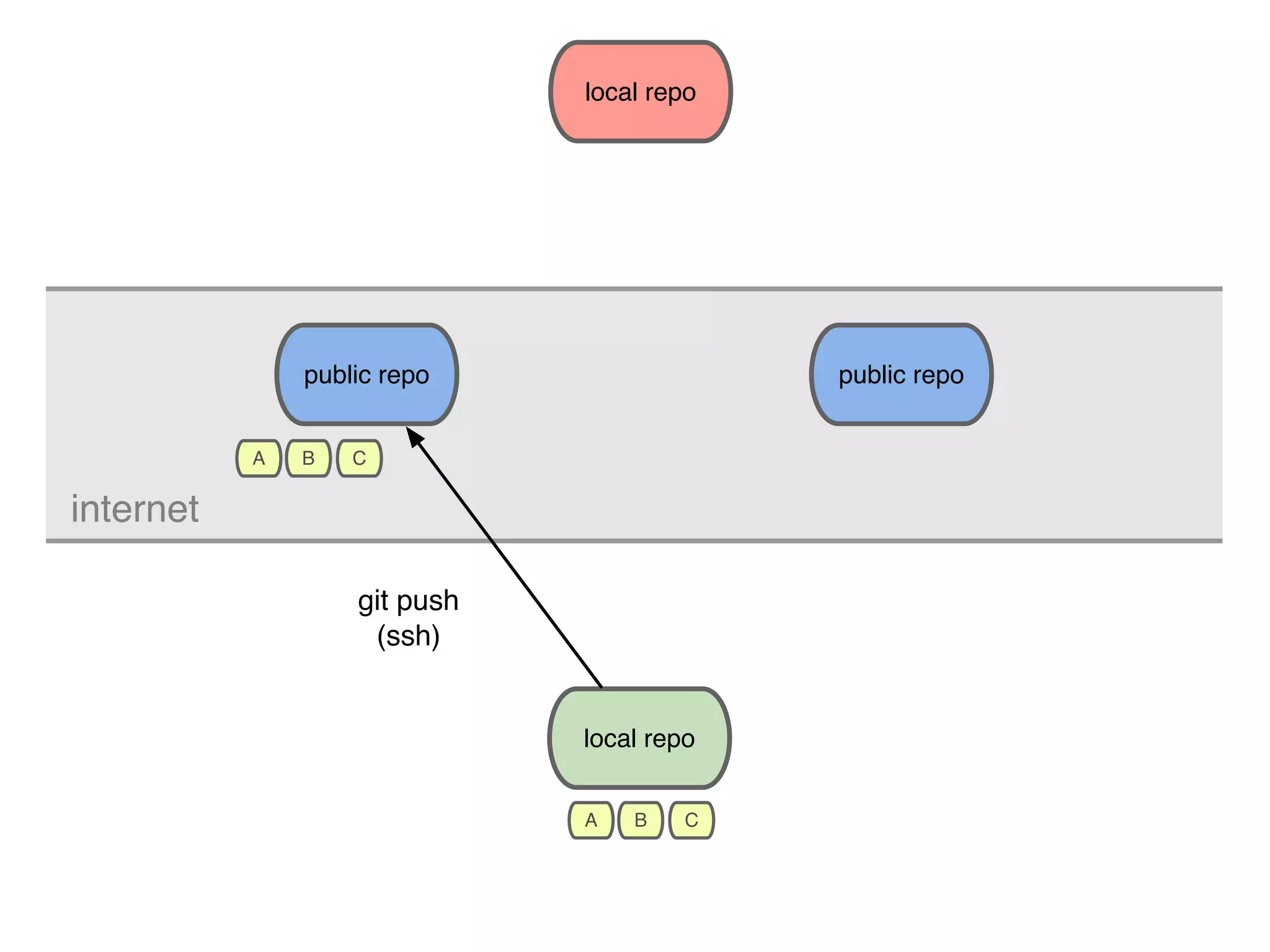 public repo local repo local repo public repo git push (ssh) internet A B C A B C 
