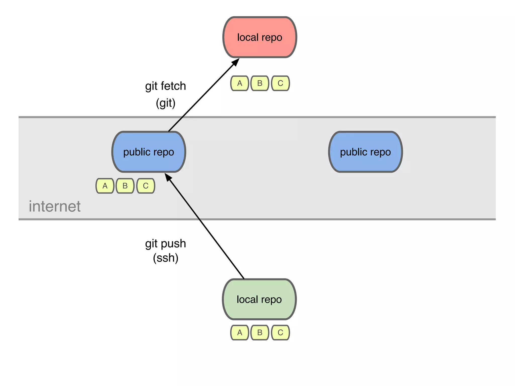 public repo local repo local repo public repo git push (ssh) git fetch (git) internet A B C A B C A B C 