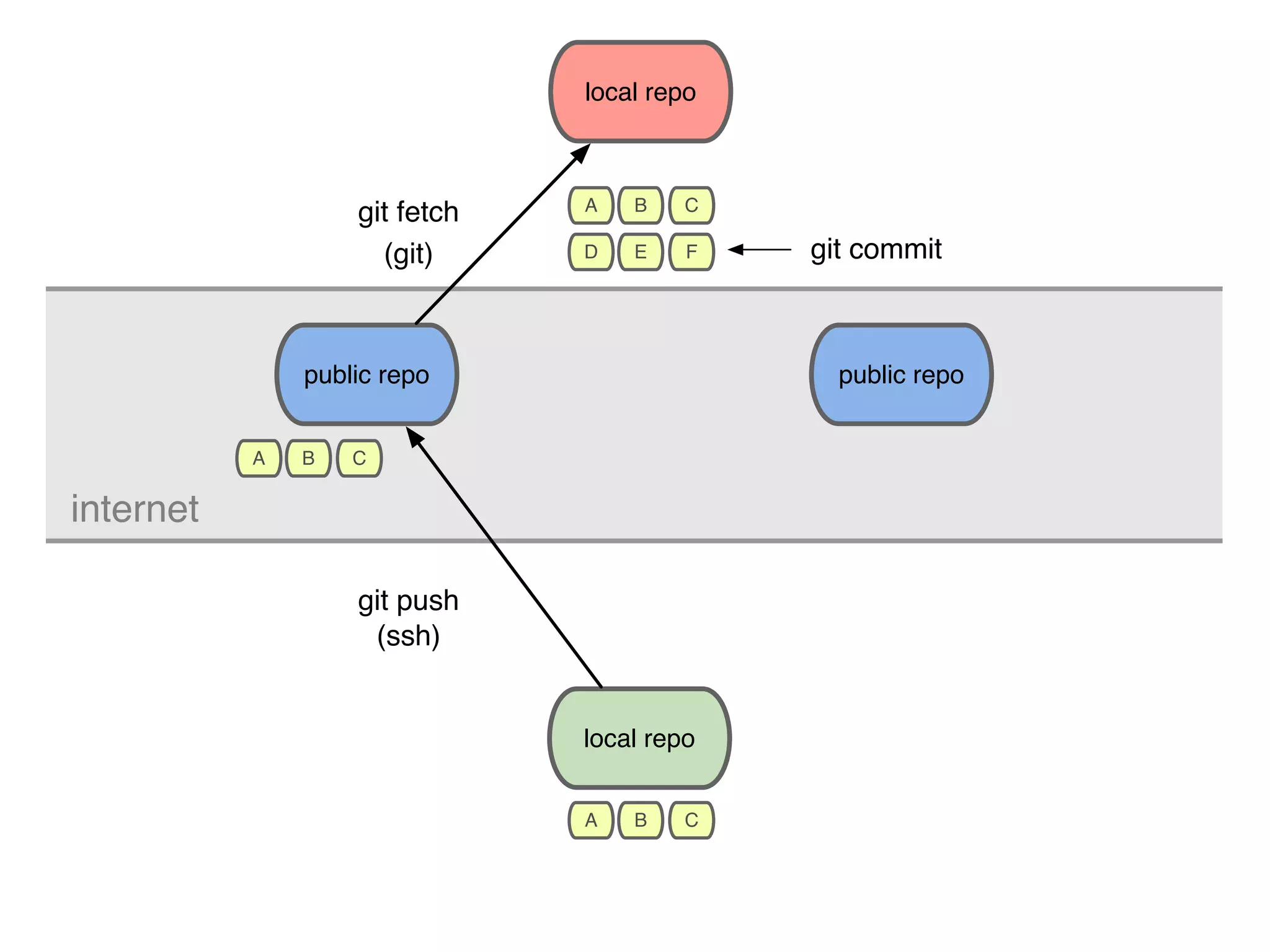 public repo local repo local repo public repo git push (ssh) git fetch (git) internet A B C A B C A B C D E F git commit 
