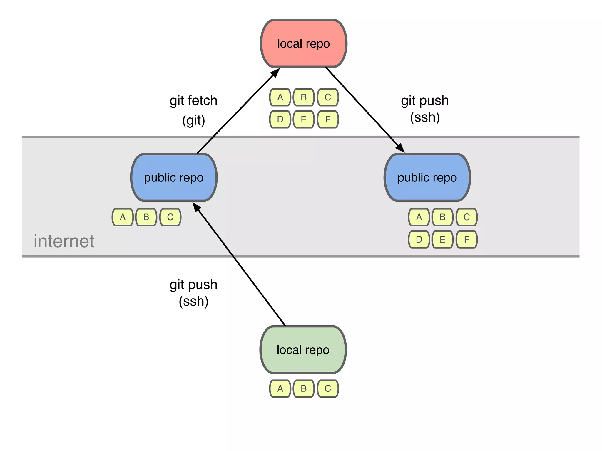 public repo local repo local repo public repo git push (ssh) git fetch (git) git push (ssh) internet A B C A B C A B C D E F A B C D E F 