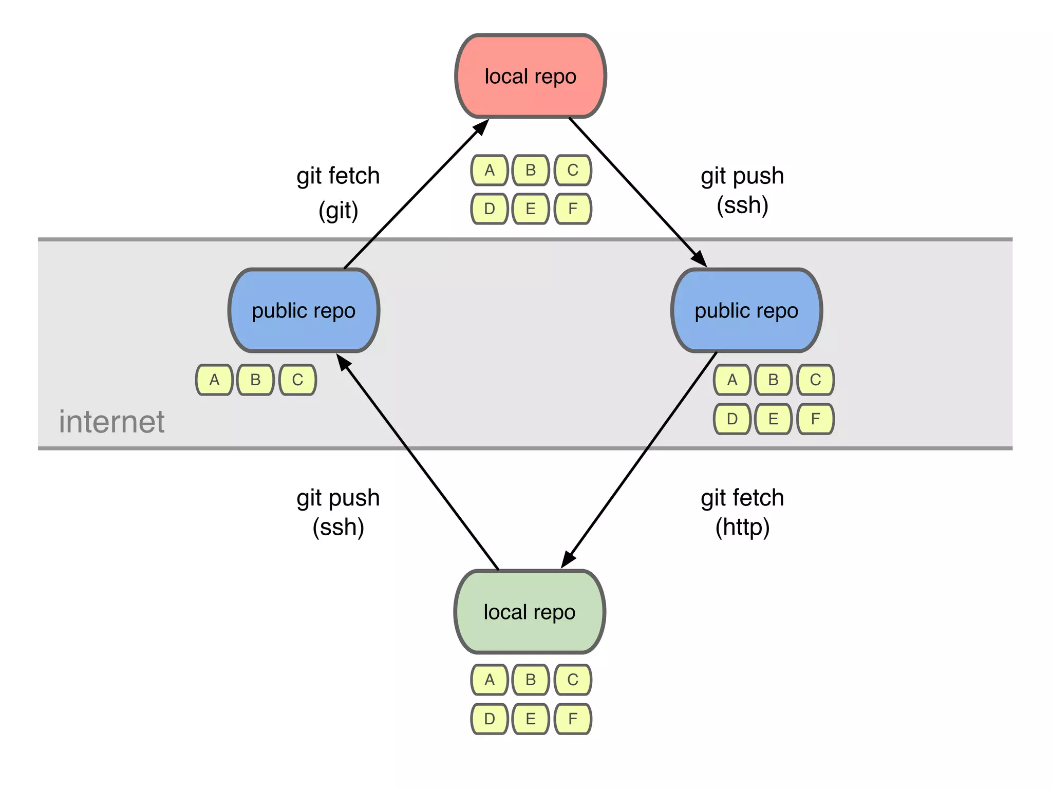 public repo local repo local repo public repo git fetch (http) git push (ssh) git fetch (git) git push (ssh) internet A B C A B C A B C D E F A B C D E F D E F 