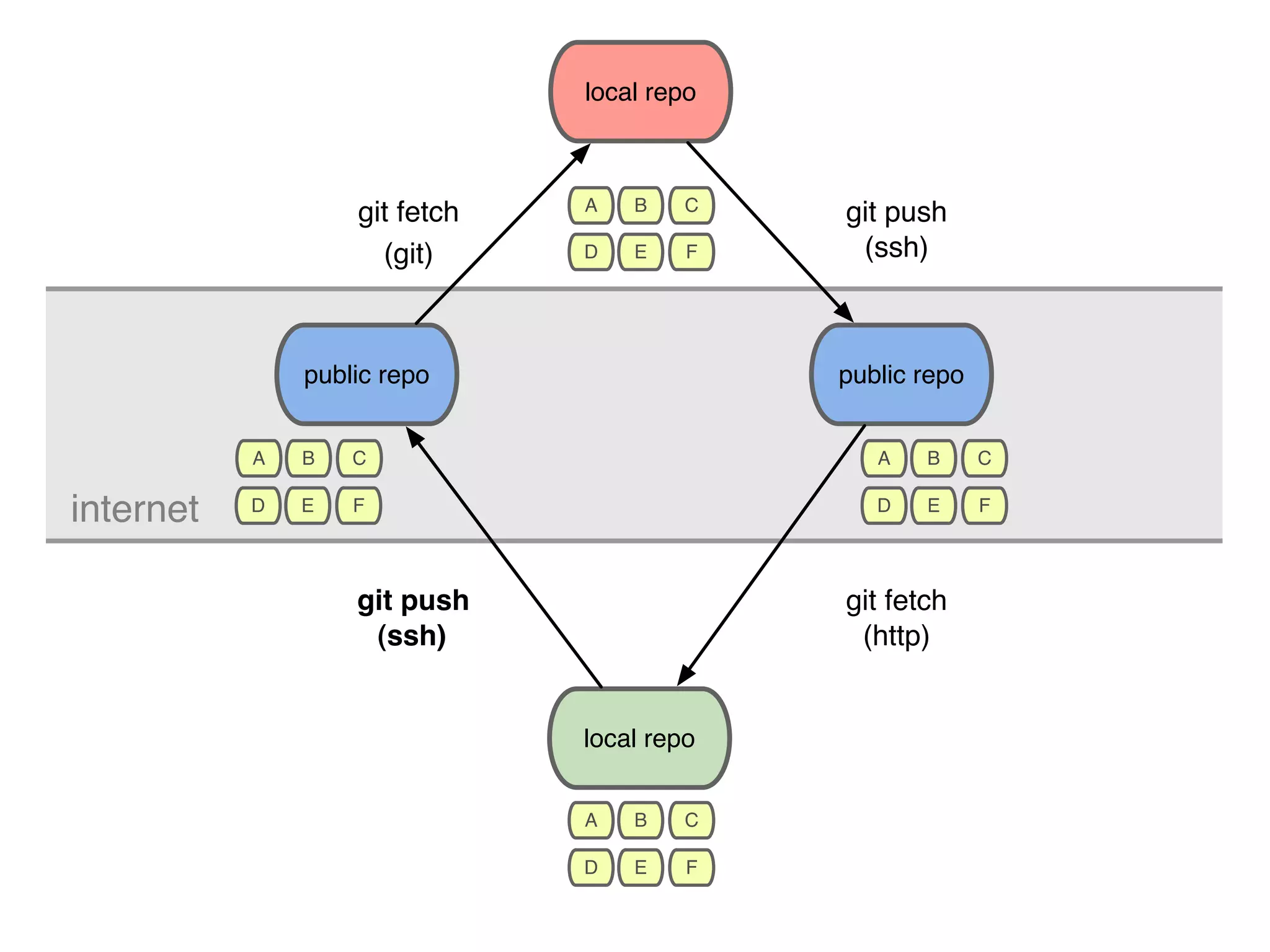 public repo local repo local repo public repo git fetch (http) git push (ssh) git fetch (git) git push (ssh) internet A B C A B C A B C D E F A B C D E F D E FD E F 