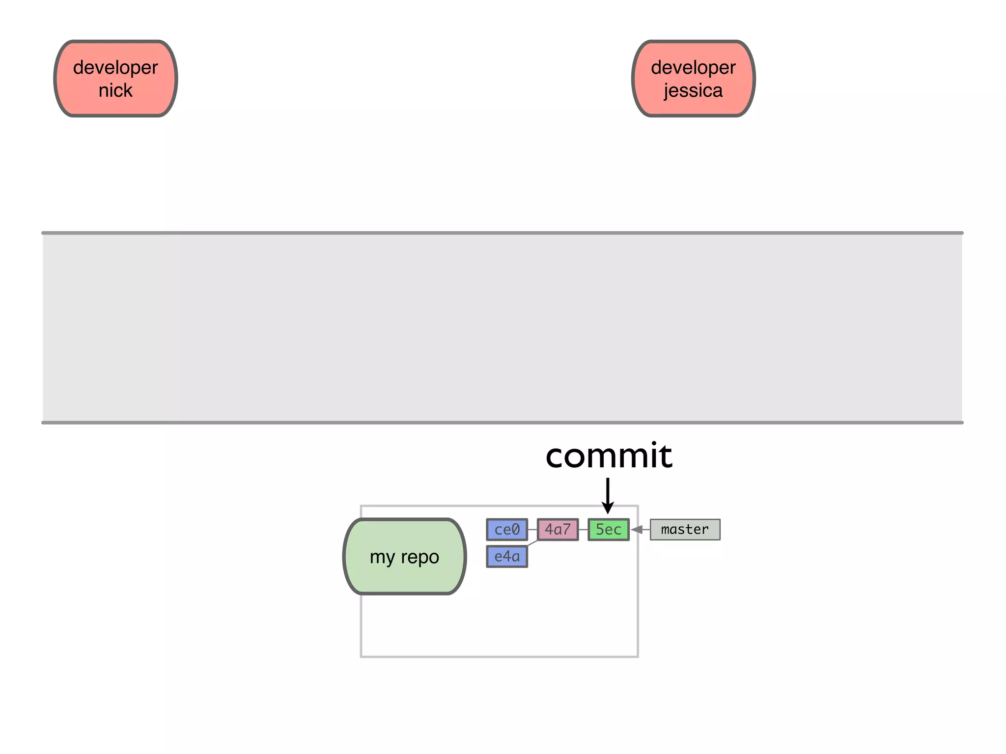 developer nick developer jessica my repo 5ec e4a 4a7ce0 master commit 