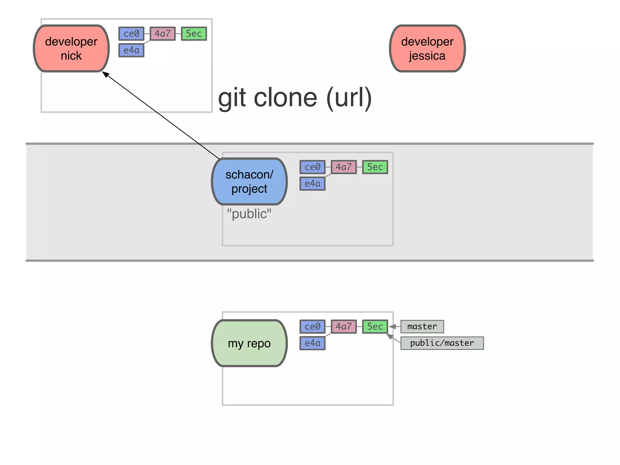 schacon/ project developer jessica "public" my repo 5ec e4a 4a7ce0 master git clone (url) public/master 5ec e4a 4a7ce0 5ec e4a 4a7ce0 developer nick 