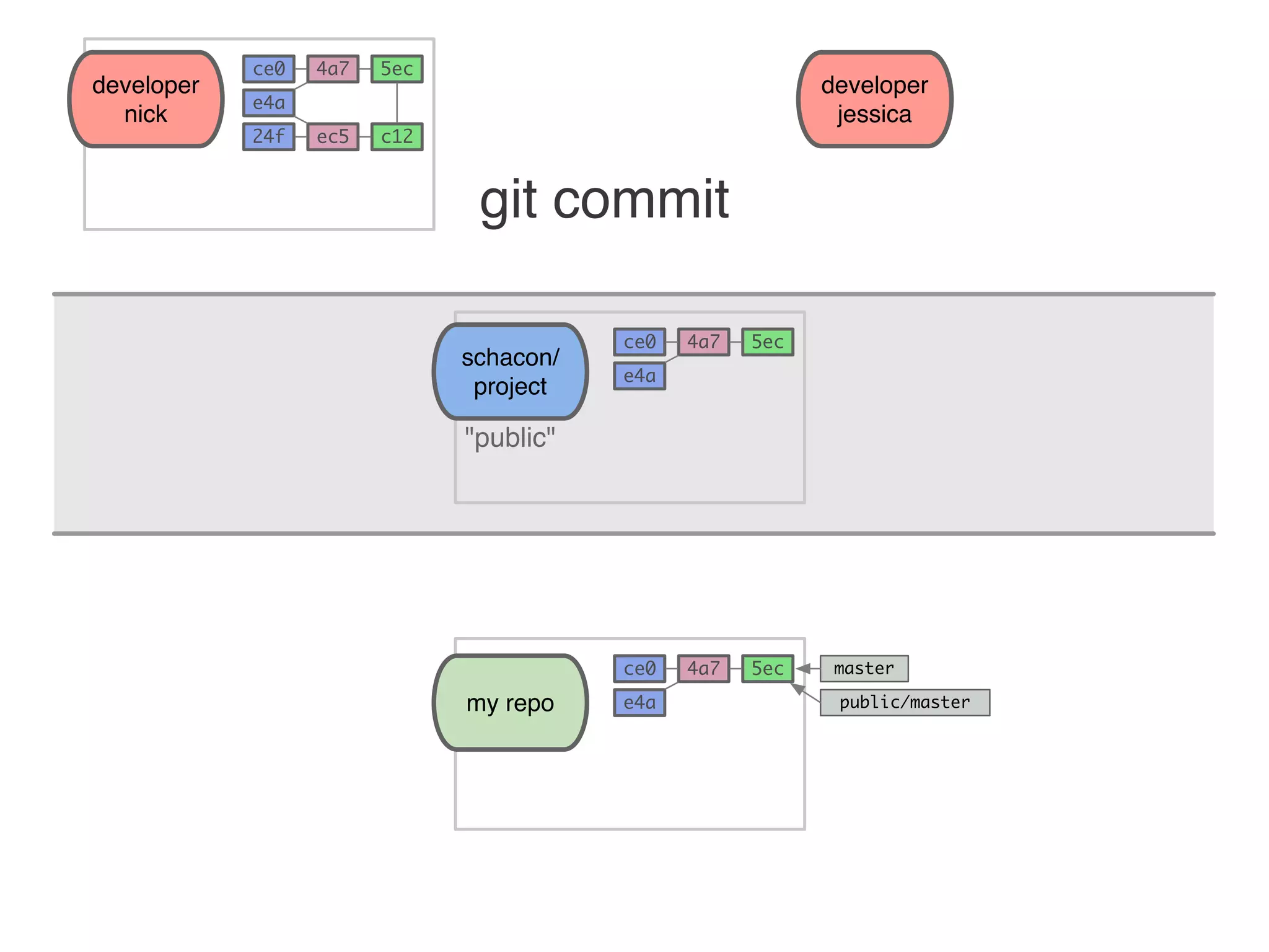 schacon/ project developer jessica "public" my repo 5ec e4a 4a7ce0 master git commit public/master 5ec e4a 4a7ce0 5ec e4a 4a7ce0 developer nick c12ec524f 