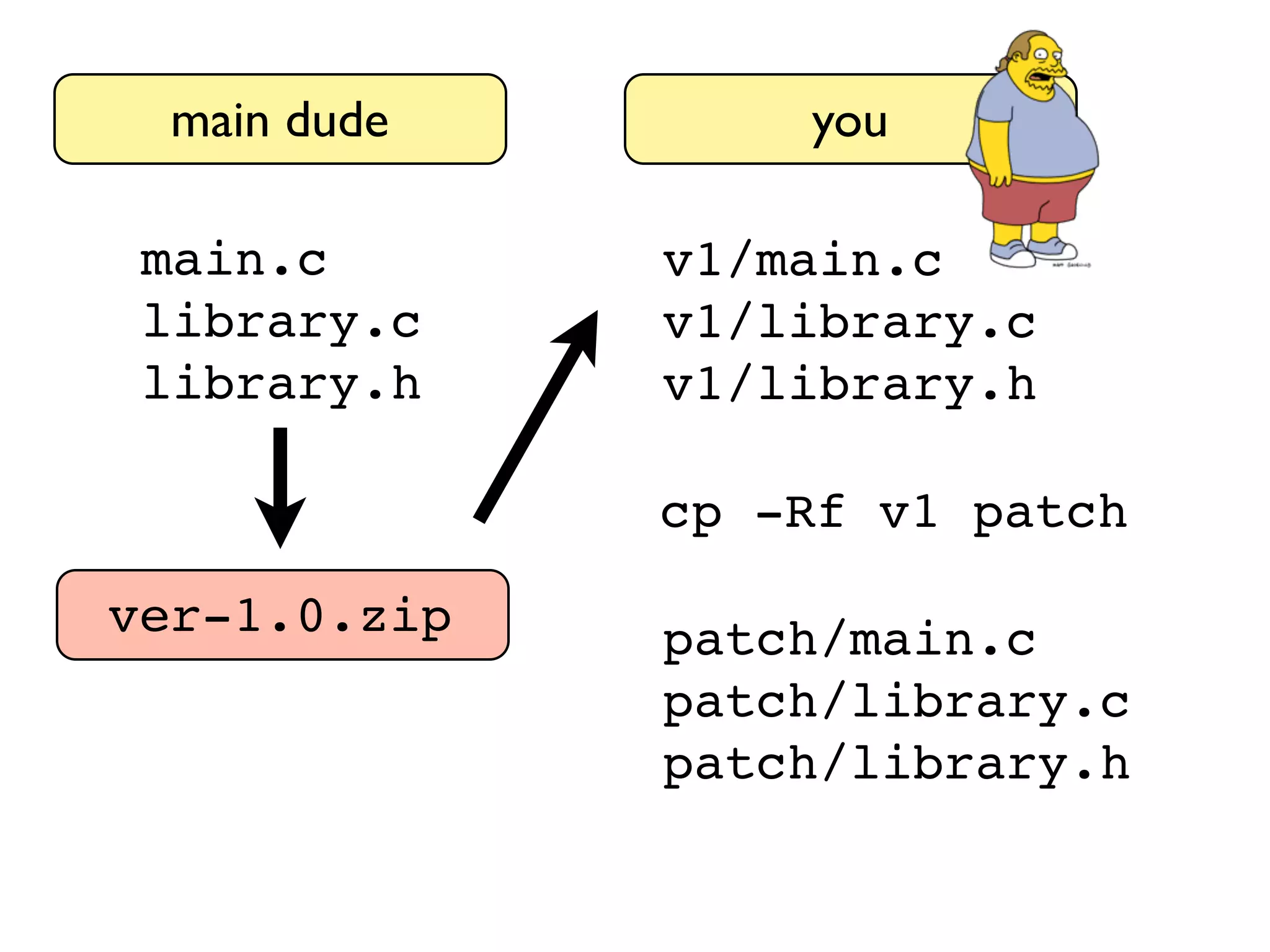 main dude main.c library.c library.h ver-1.0.zip you v1/main.c v1/library.c v1/library.h cp -Rf v1 patch patch/main.c patch/library.c patch/library.h 