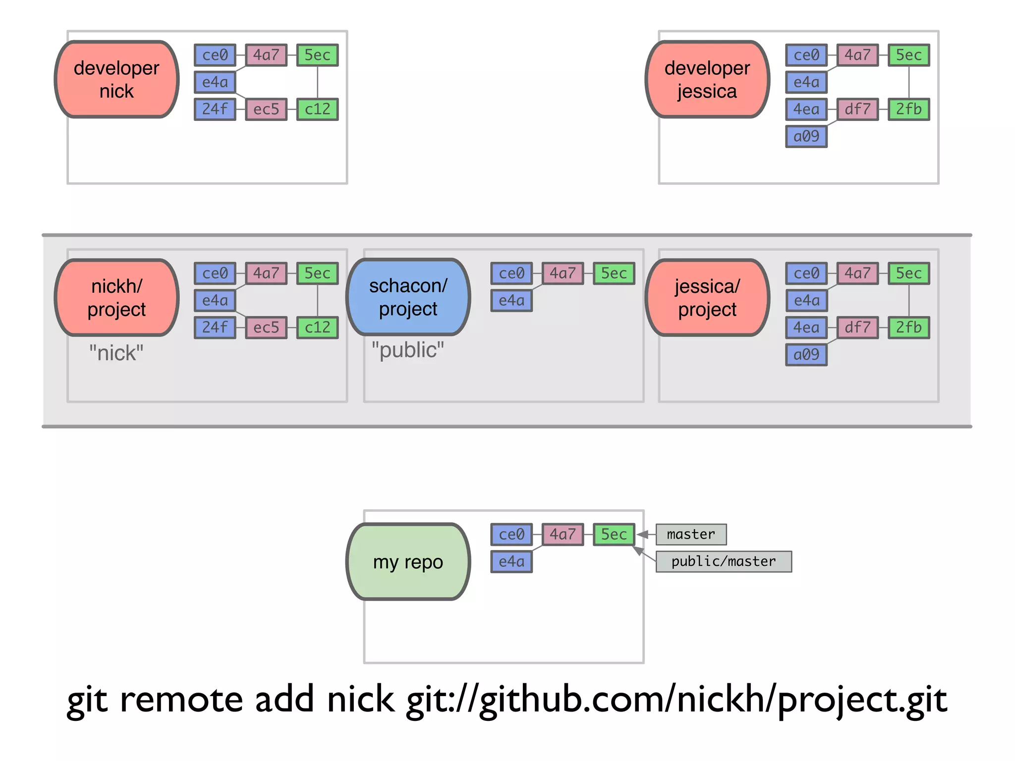 schacon/ project "public" my repo 5ec e4a 4a7ce0 master public/master 5ec e4a 4a7ce0 5ec e4a 4a7ce0 developer nick c12ec524f 5ec e4a 4a7ce0 developer jessica 2fbdf74ea a09 git remote add nick git://github.com/nickh/project.git 5ec e4a 4a7ce0 nickh/ project c12ec524f 5ec e4a 4a7ce0 jessica/ project 2fbdf74ea a09"nick" git remote add nick git://github.com/nickh/project.git 