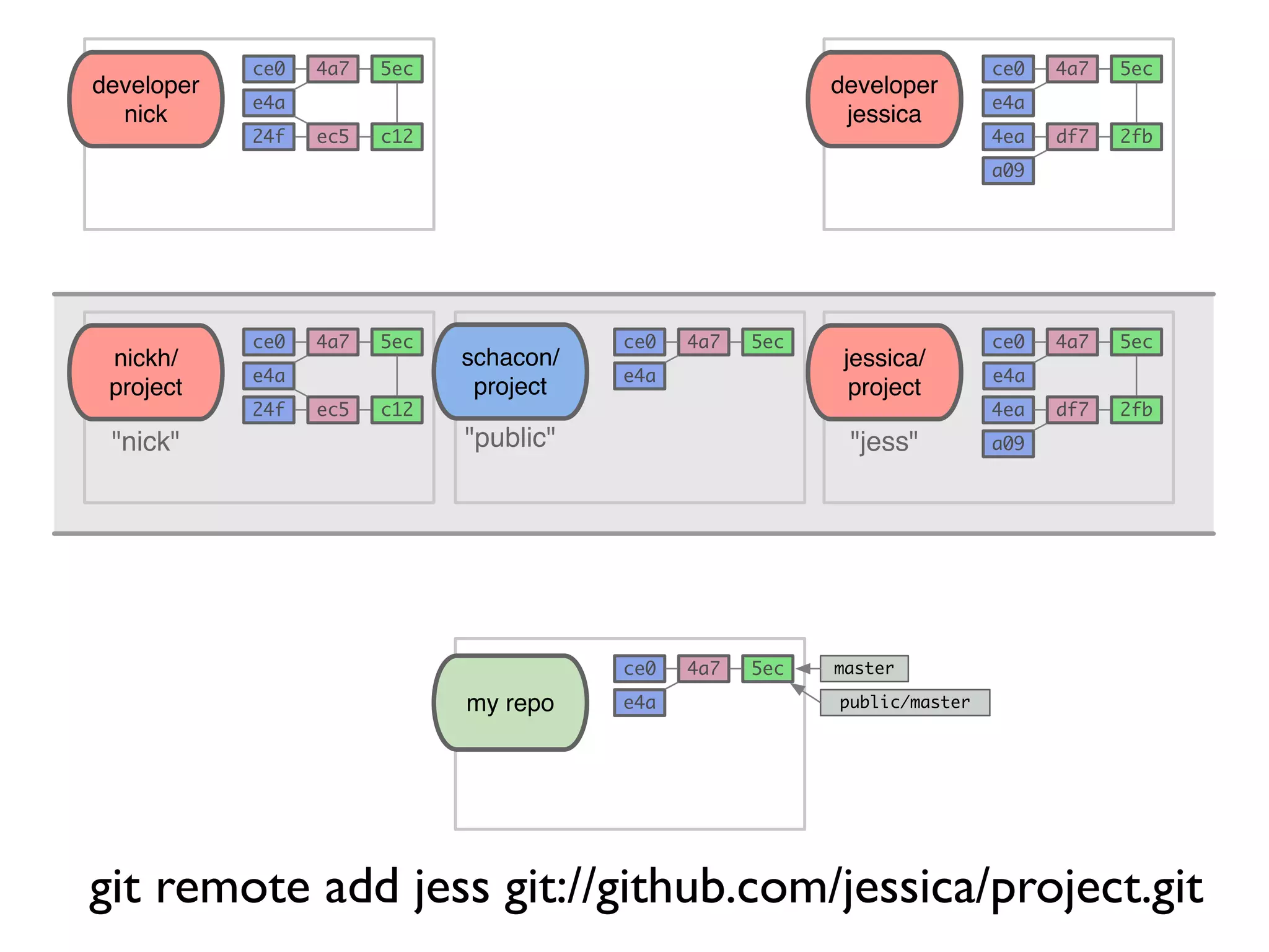 schacon/ project "public" my repo 5ec e4a 4a7ce0 master public/master 5ec e4a 4a7ce0 5ec e4a 4a7ce0 developer nick c12ec524f 5ec e4a 4a7ce0 developer jessica 2fbdf74ea a09 git remote add jess git://github.com/jessica/project.git 5ec e4a 4a7ce0 nickh/ project c12ec524f 5ec e4a 4a7ce0 jessica/ project 2fbdf74ea a09"nick" "jess" git remote add jess git://github.com/jessica/project.git 
