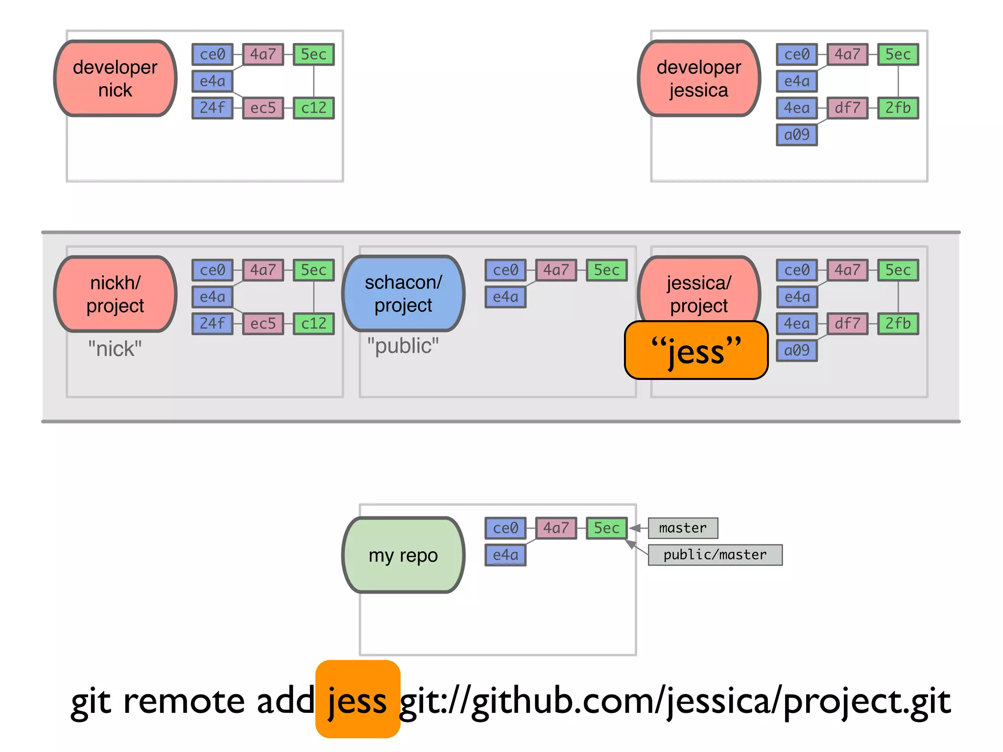 schacon/ project "public" my repo 5ec e4a 4a7ce0 master public/master 5ec e4a 4a7ce0 5ec e4a 4a7ce0 developer nick c12ec524f 5ec e4a 4a7ce0 developer jessica 2fbdf74ea a09 git remote add jess git://github.com/jessica/project.git 5ec e4a 4a7ce0 nickh/ project c12ec524f 5ec e4a 4a7ce0 jessica/ project 2fbdf74ea a09"nick" "jess" git remote add jess git://github.com/jessica/project.git “jess” 