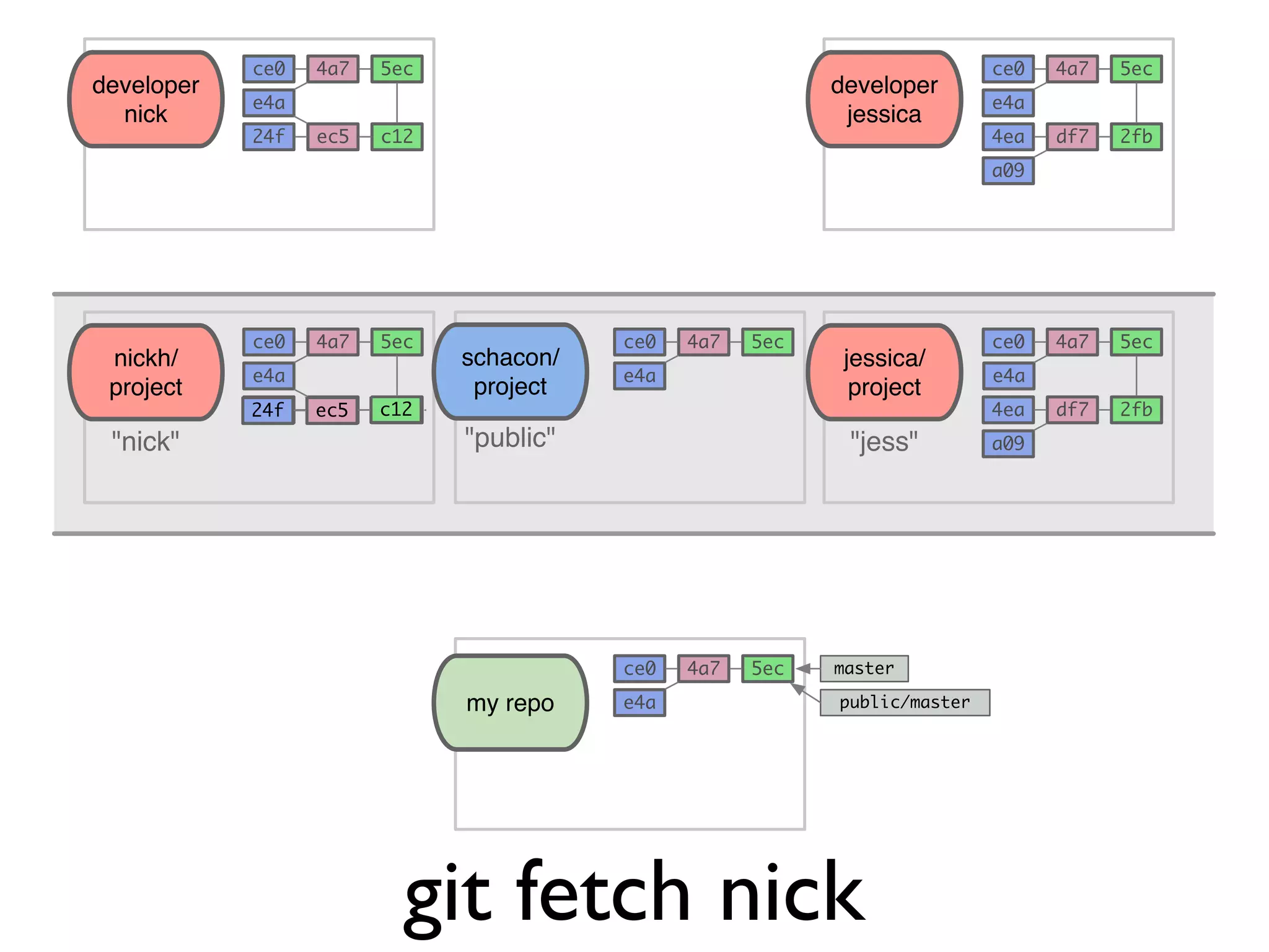 schacon/ project "public" my repo 5ec e4a 4a7ce0 master public/master 5ec e4a 4a7ce0 5ec e4a 4a7ce0 developer nick c12ec524f 5ec e4a 4a7ce0 developer jessica 2fbdf74ea a09 git remote add jess git://github.com/jessica/project.git 5ec e4a 4a7ce0 nickh/ project c12ec524f 5ec e4a 4a7ce0 jessica/ project 2fbdf74ea a09"nick" "jess" schacon/ project "public" my repo 5ec e4a 4a7ce0 master public/master 5ec e4a 4a7ce0 git fetch nick 5ec c12 5ec e4a 4a7ce0 jessica/ project 2fbdf74ea a09"jess" c12ec524f nick/master git fetch nick 