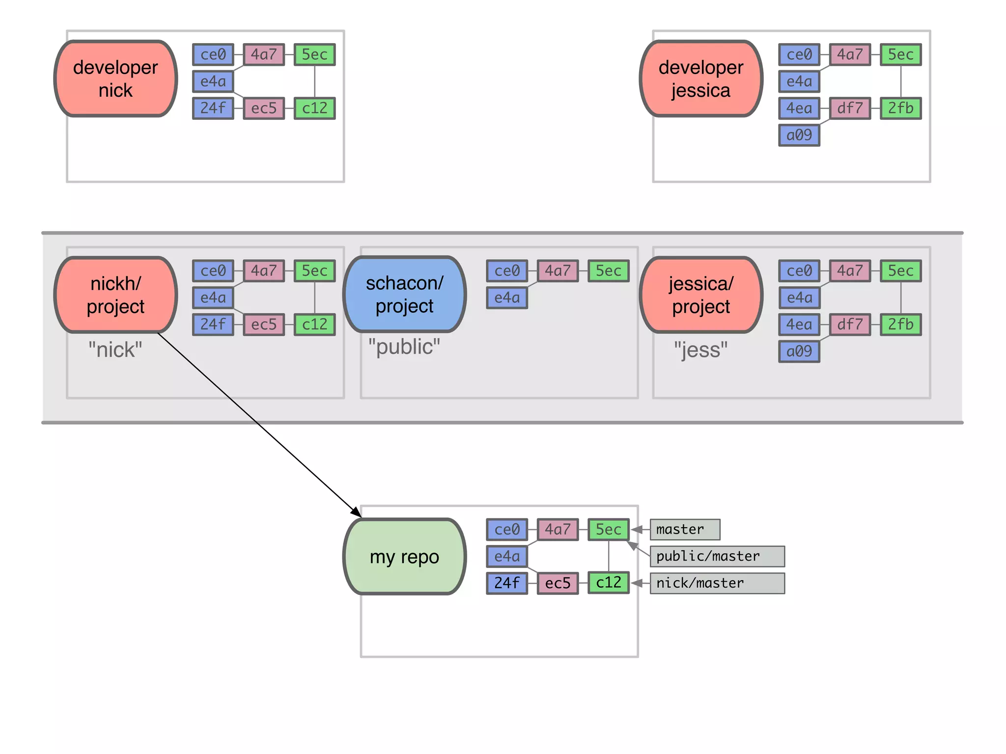 schacon/ project "public" my repo 5ec e4a 4a7ce0 master public/master 5ec e4a 4a7ce0 5ec e4a 4a7ce0 developer nick c12ec524f 5ec e4a 4a7ce0 developer jessica 2fbdf74ea a09 git fetch nick 5ec e4a 4a7ce0 nickh/ project c12ec524f 5ec e4a 4a7ce0 jessica/ project 2fbdf74ea a09"nick" "jess" c12ec524f nick/master 