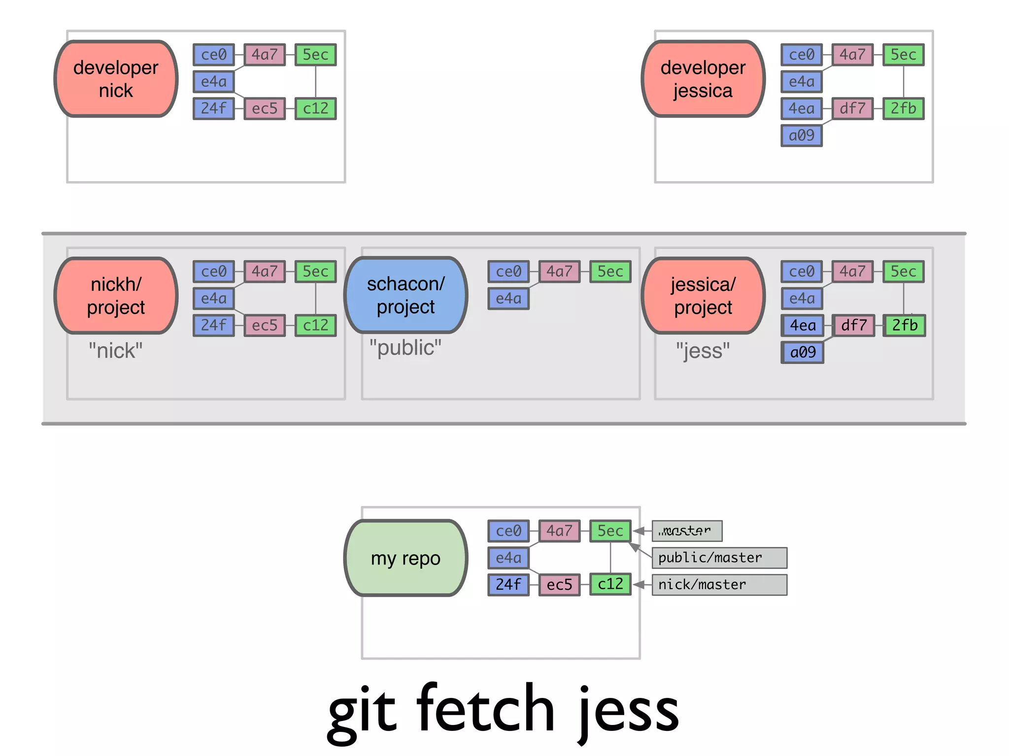 schacon/ project "public" my repo 5ec e4a 4a7ce0 master public/master 5ec e4a 4a7ce0 5ec e4a 4a7ce0 developer nick c12ec524f 5ec e4a 4a7ce0 developer jessica 2fbdf74ea a09 git remote add jess git://github.com/jessica/project.git 5ec e4a 4a7ce0 nickh/ project c12ec524f 5ec e4a 4a7ce0 jessica/ project 2fbdf74ea a09"nick" "jess" git fetch jess schacon/ project "public" my repo 5ec e4a 4a7ce0 master public/ e4a git fetch jess e4a nickh/ project c12ec524f jessic proje "nick" "jess ec524f nick/ma 2fbdf74ea a09 jess/ma c12 schacon/ project "public" my repo 5ec e4a 4a7ce0 master public/master 5ec e4a 4a7ce0 5ec e4a 4a7ce0 developer nick c12ec524f 5ec e4a 4a7ce0 developer jessica 2fbdf74ea a09 git fetch nick 5ec e4a 4a7ce0 nickh/ project c12ec524f 5ec e4a 4a7ce0 jessica/ project 2fbdf74ea a09"nick" "jess" c12ec524f nick/master 