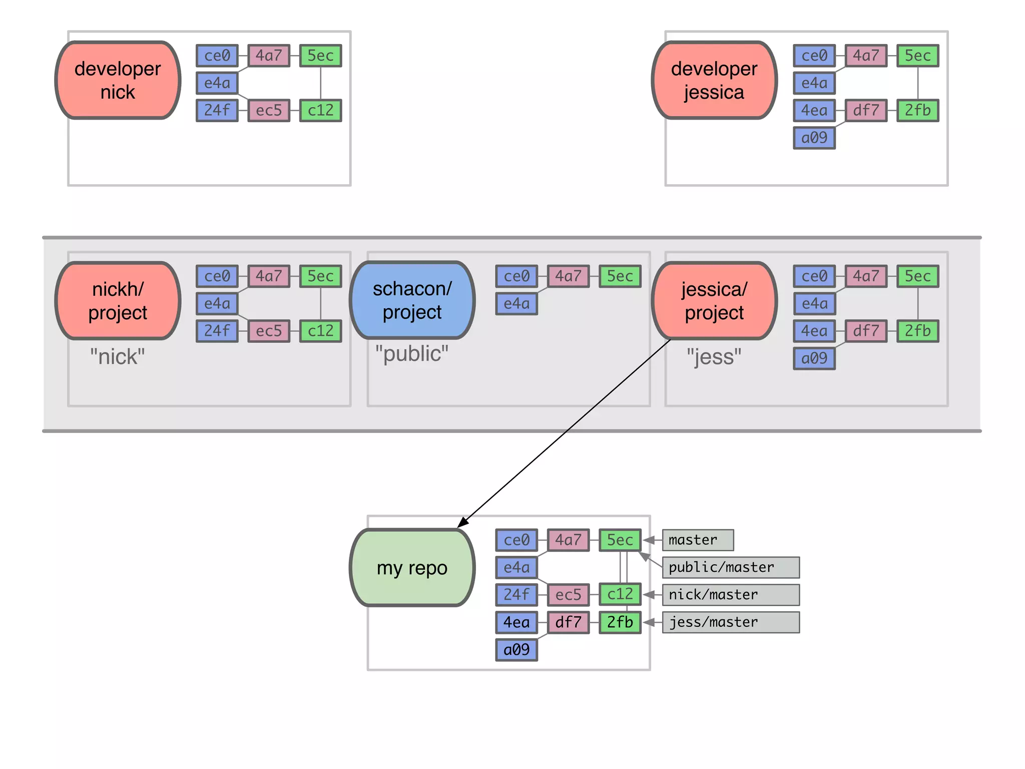 schacon/ project "public" my repo 5ec e4a 4a7ce0 master public/master 5ec e4a 4a7ce0 5ec e4a 4a7ce0 developer nick c12ec524f 5ec e4a 4a7ce0 developer jessica 2fbdf74ea a09 git fetch jess 5ec e4a 4a7ce0 nickh/ project c12ec524f 5ec e4a 4a7ce0 jessica/ project 2fbdf74ea a09"nick" "jess" ec524f nick/master 2fbdf74ea a09 jess/master c12 
