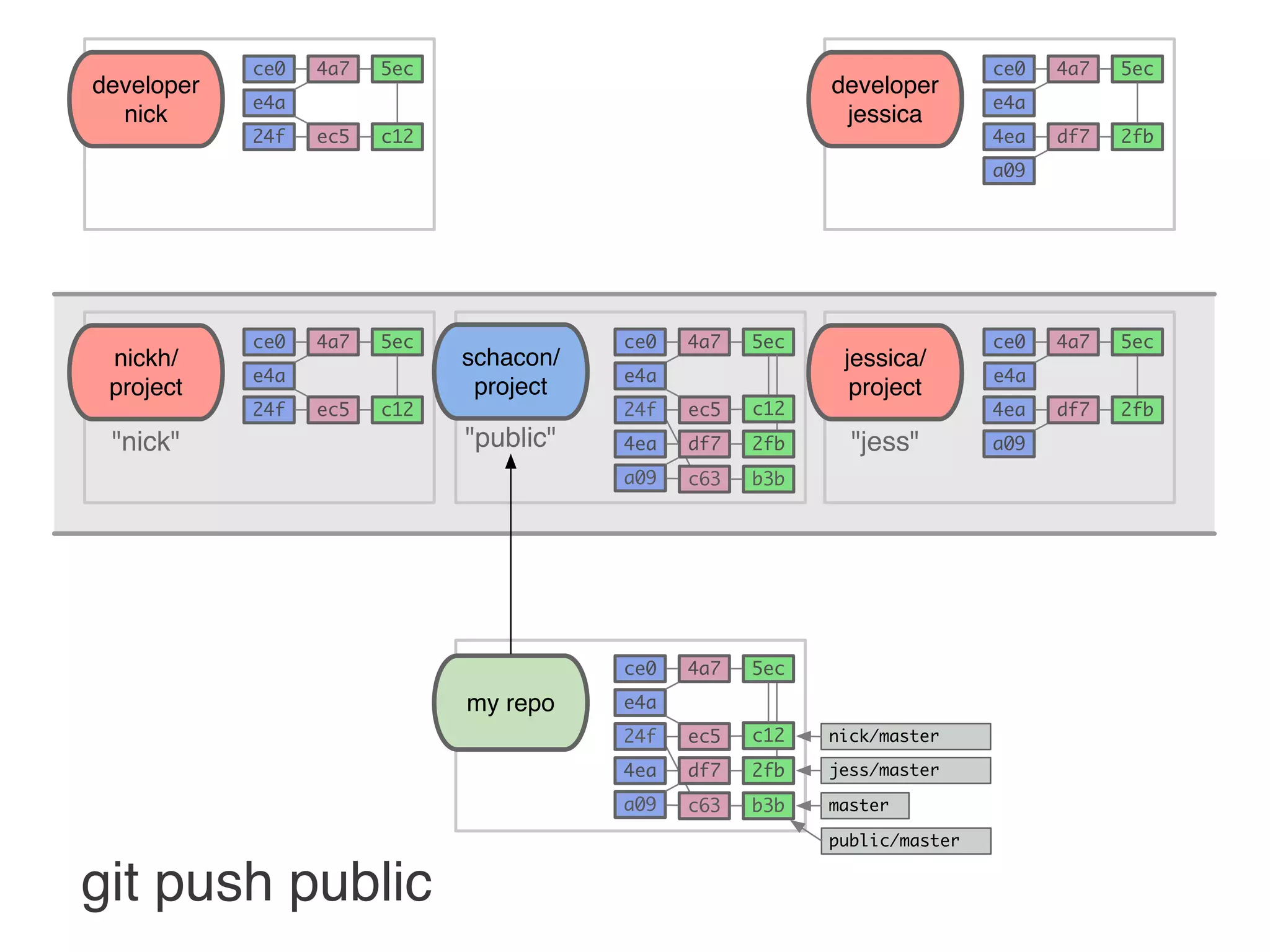 schacon/ project "public" my repo 5ec e4a 4a7ce0 master public/master 5ec e4a 4a7ce0 5ec e4a 4a7ce0 developer nick c12ec524f 5ec e4a 4a7ce0 developer jessica 2fbdf74ea a09 git push public 5ec e4a 4a7ce0 nickh/ project c12ec524f 5ec e4a 4a7ce0 jessica/ project 2fbdf74ea a09"nick" "jess" ec524f nick/master 2fbdf74ea a09 jess/master c12 b3bc63 e4a ec524f 2fbdf74ea a09 c12 b3bc63 