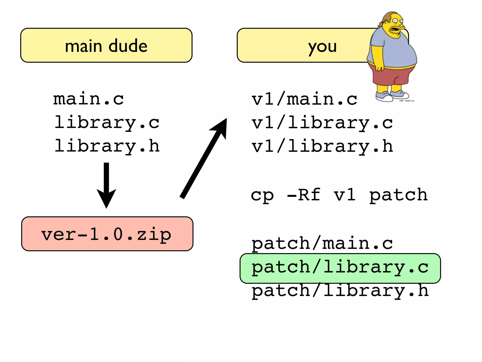 main dude main.c library.c library.h ver-1.0.zip you v1/main.c v1/library.c v1/library.h cp -Rf v1 patch patch/main.c patch/library.c patch/library.h 