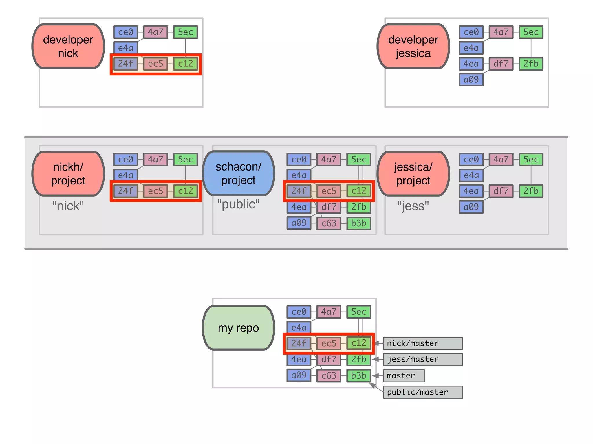 schacon/ project "public" my repo 5ec e4a 4a7ce0 master public/master 5ec e4a 4a7ce0 5ec e4a 4a7ce0 developer nick c12ec524f 5ec e4a 4a7ce0 developer jessica 2fbdf74ea a09 5ec e4a 4a7ce0 nickh/ project c12ec524f 5ec e4a 4a7ce0 jessica/ project 2fbdf74ea a09"nick" "jess" ec524f nick/master 2fbdf74ea a09 jess/master c12 b3bc63 e4a ec524f 2fbdf74ea a09 c12 b3bc63 