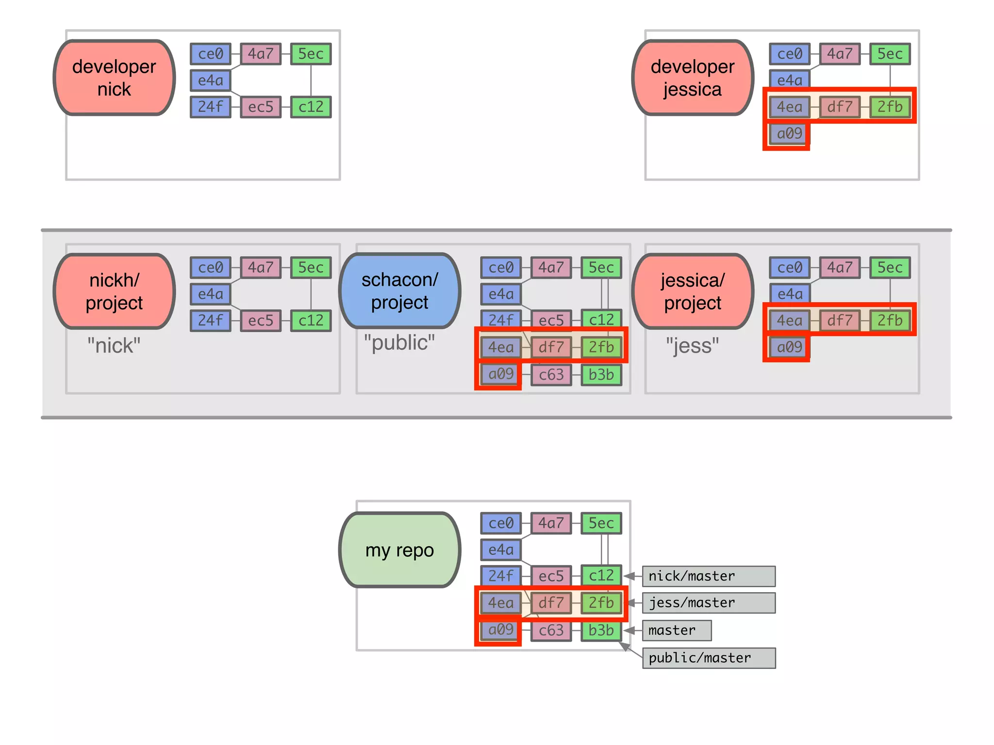 schacon/ project "public" my repo 5ec e4a 4a7ce0 master public/master 5ec e4a 4a7ce0 5ec e4a 4a7ce0 developer nick c12ec524f 5ec e4a 4a7ce0 developer jessica 2fbdf74ea a09 5ec e4a 4a7ce0 nickh/ project c12ec524f 5ec e4a 4a7ce0 jessica/ project 2fbdf74ea a09"nick" "jess" ec524f nick/master 2fbdf74ea a09 jess/master c12 b3bc63 e4a ec524f 2fbdf74ea a09 c12 b3bc63 
