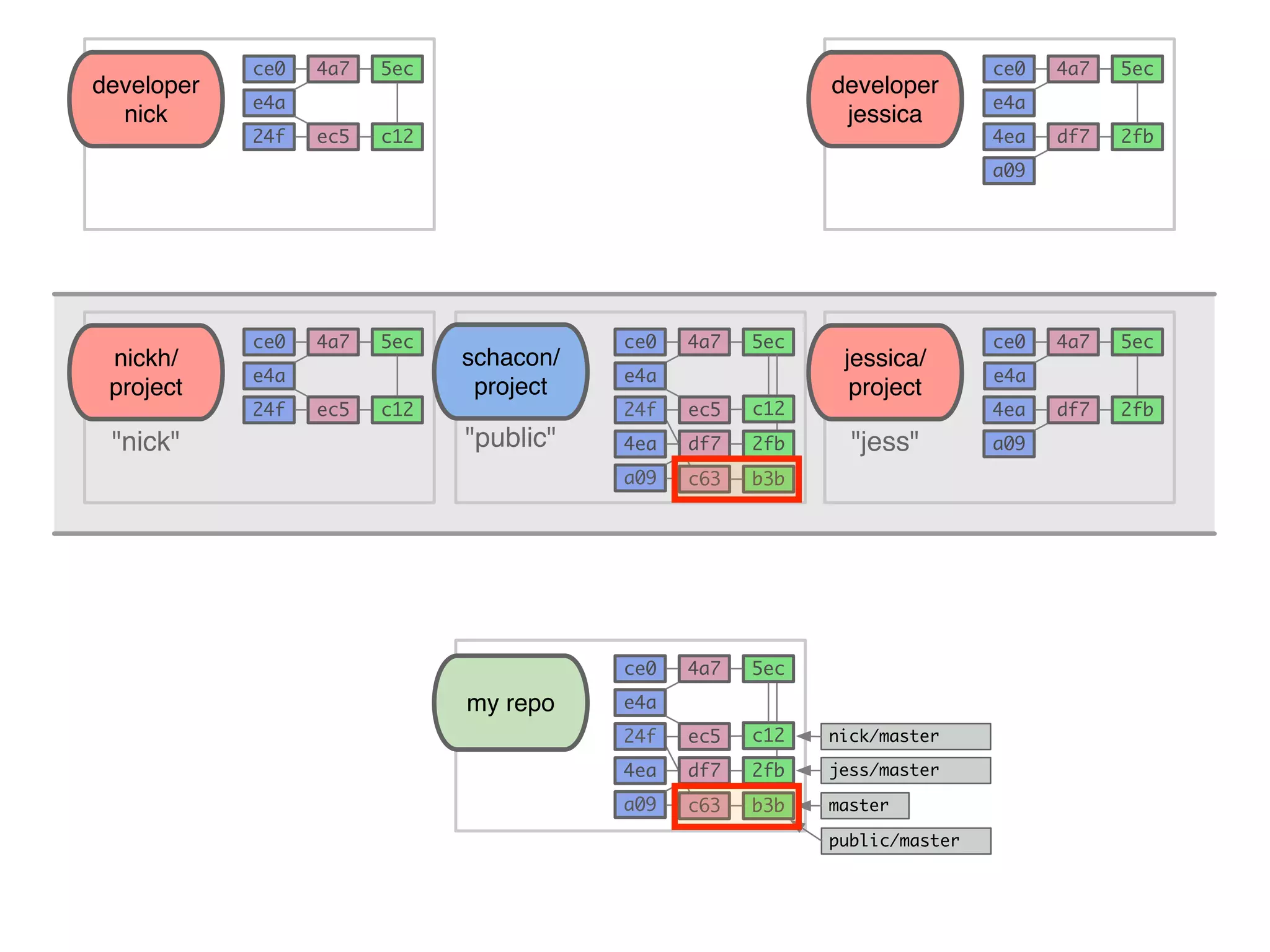 schacon/ project "public" my repo 5ec e4a 4a7ce0 master public/master 5ec e4a 4a7ce0 5ec e4a 4a7ce0 developer nick c12ec524f 5ec e4a 4a7ce0 developer jessica 2fbdf74ea a09 5ec e4a 4a7ce0 nickh/ project c12ec524f 5ec e4a 4a7ce0 jessica/ project 2fbdf74ea a09"nick" "jess" ec524f nick/master 2fbdf74ea a09 jess/master c12 b3bc63 e4a ec524f 2fbdf74ea a09 c12 b3bc63 