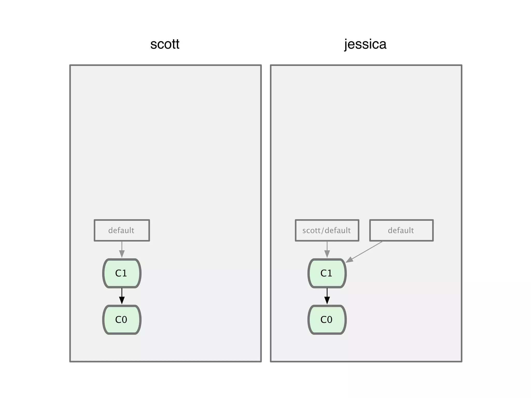C0 default scott jessica C1 C0 scott/default default C1 
