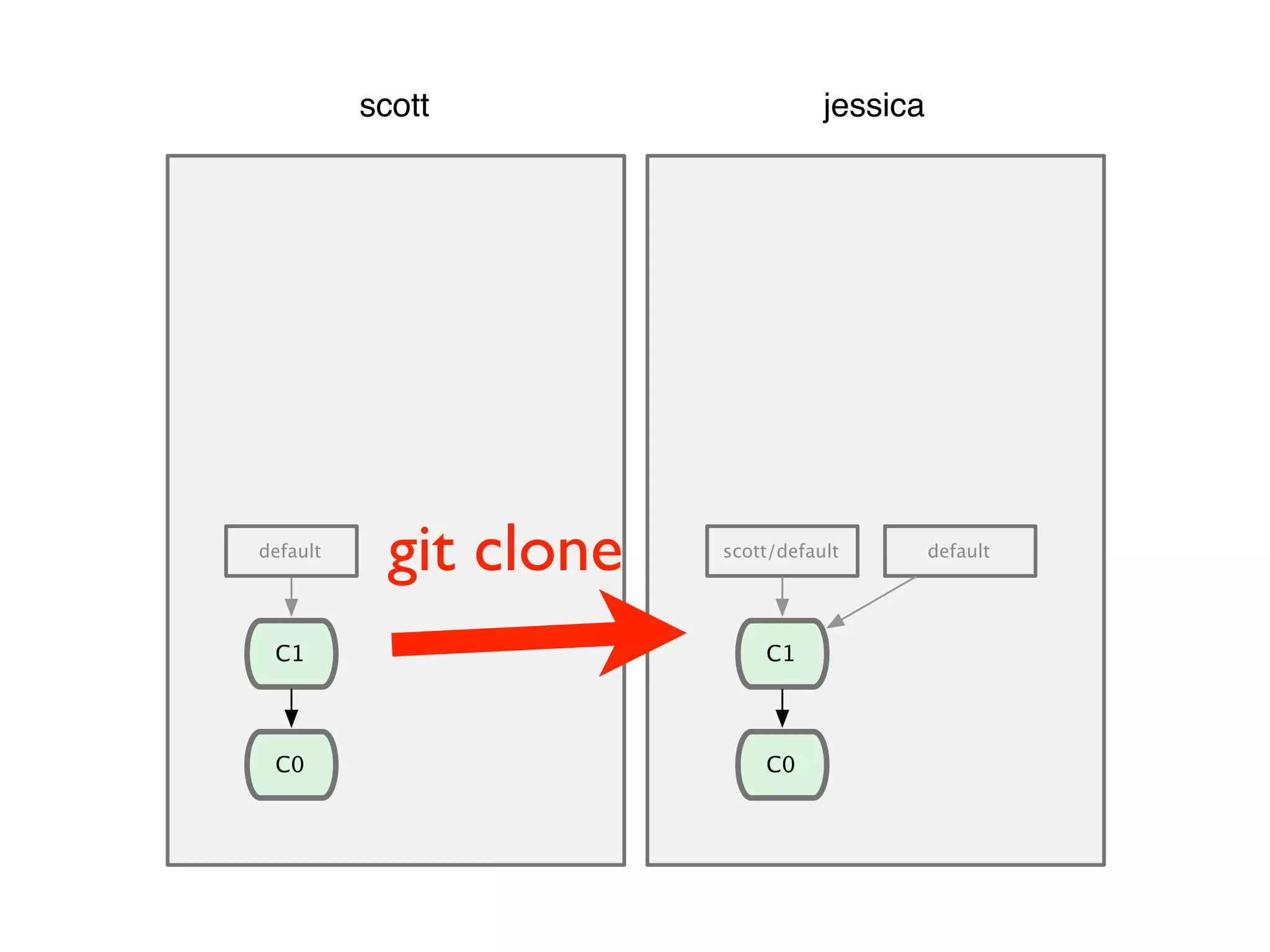 C0 default scott jessica C1 C0 scott/default default C1 git clone 