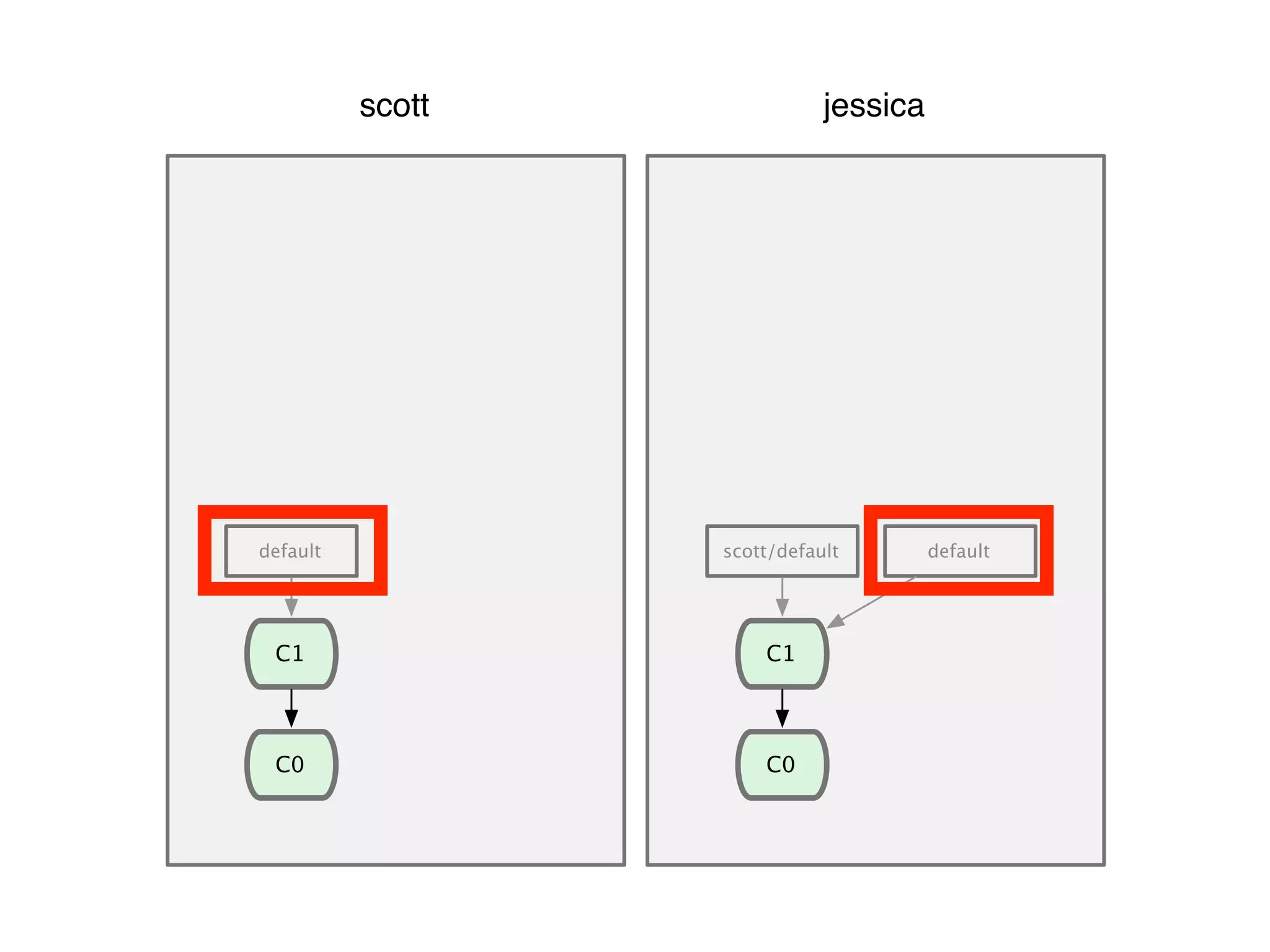 C0 default scott jessica C1 C0 scott/default default C1 