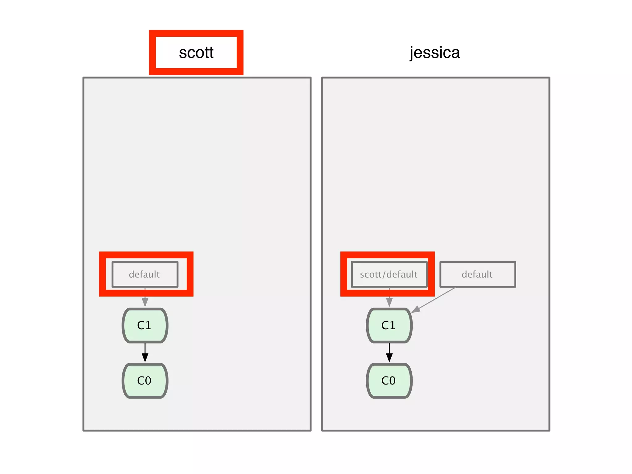 C0 default scott jessica C1 C0 scott/default default C1 
