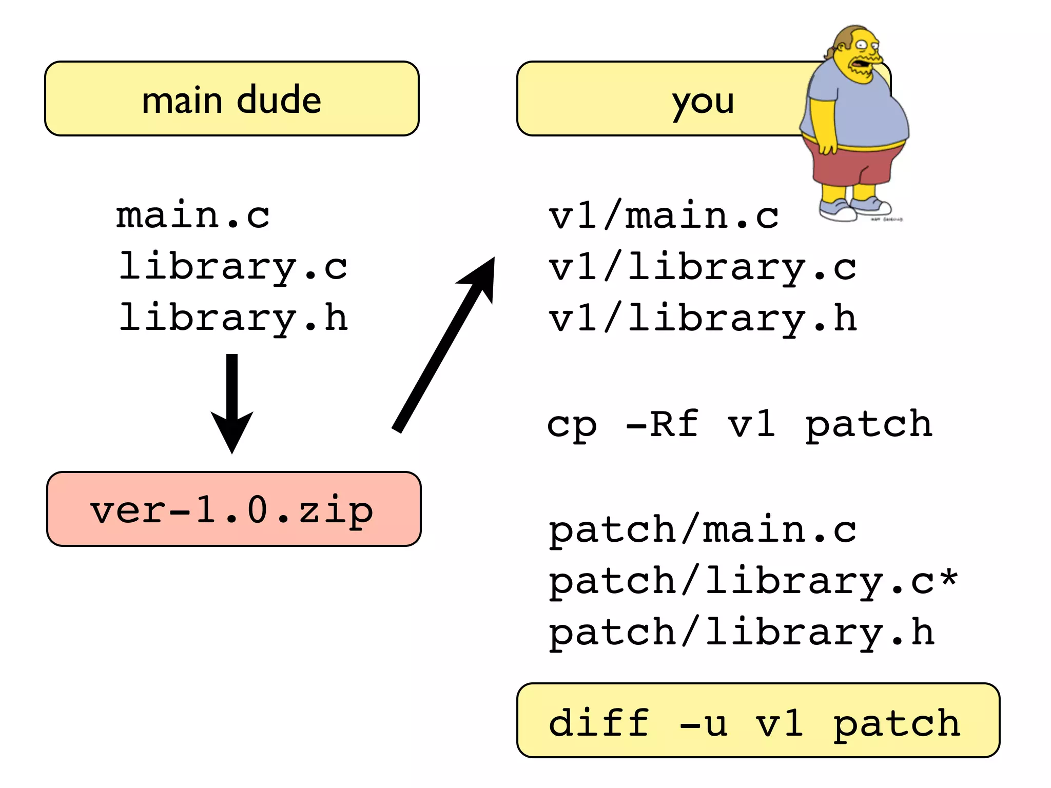 main dude main.c library.c library.h ver-1.0.zip you v1/main.c v1/library.c v1/library.h cp -Rf v1 patch patch/main.c patch/library.c* patch/library.h diff -u v1 patch 