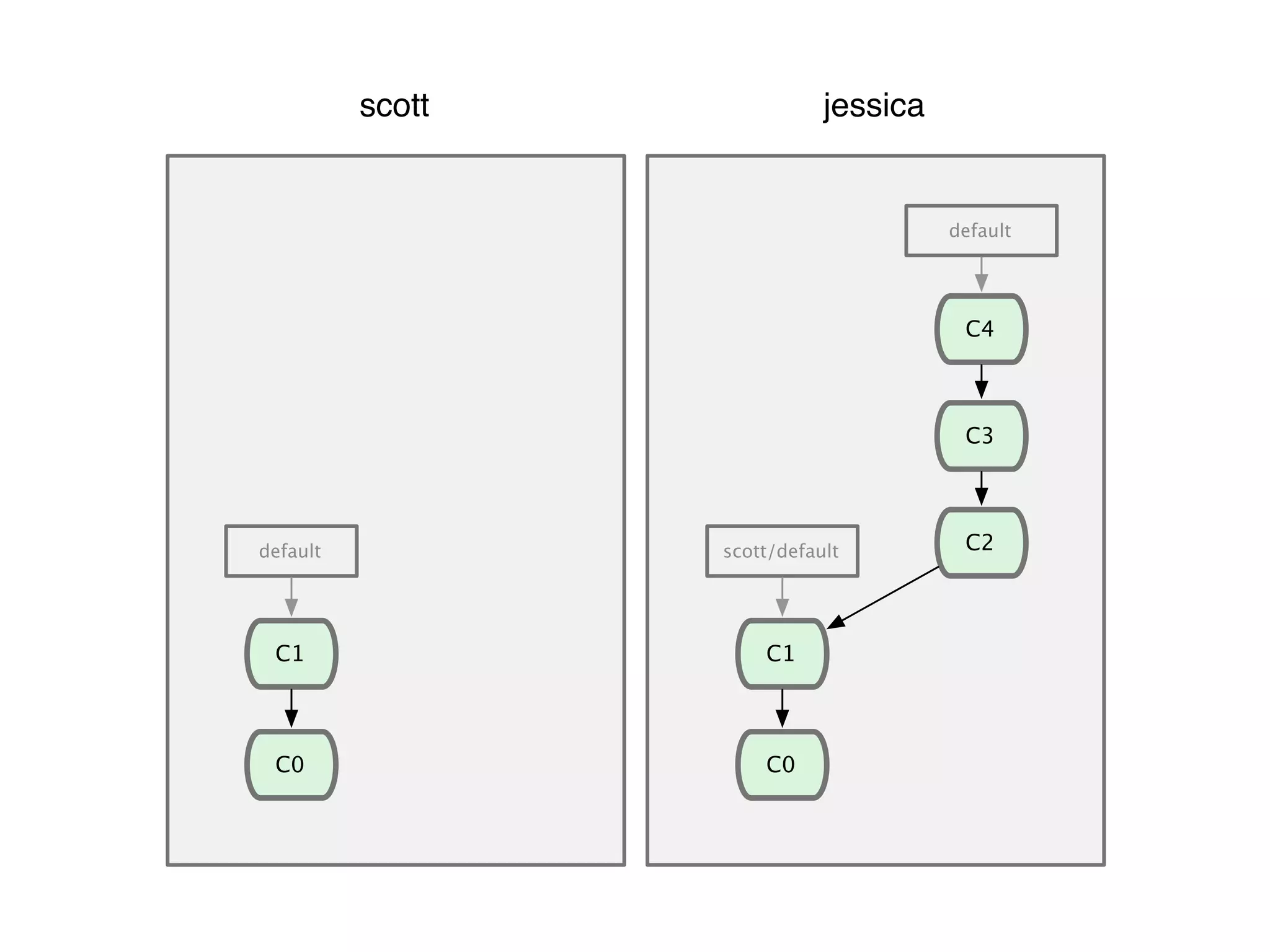 C0 default scott jessica C1 C1 C0 scott/default default C2 C3 C4 