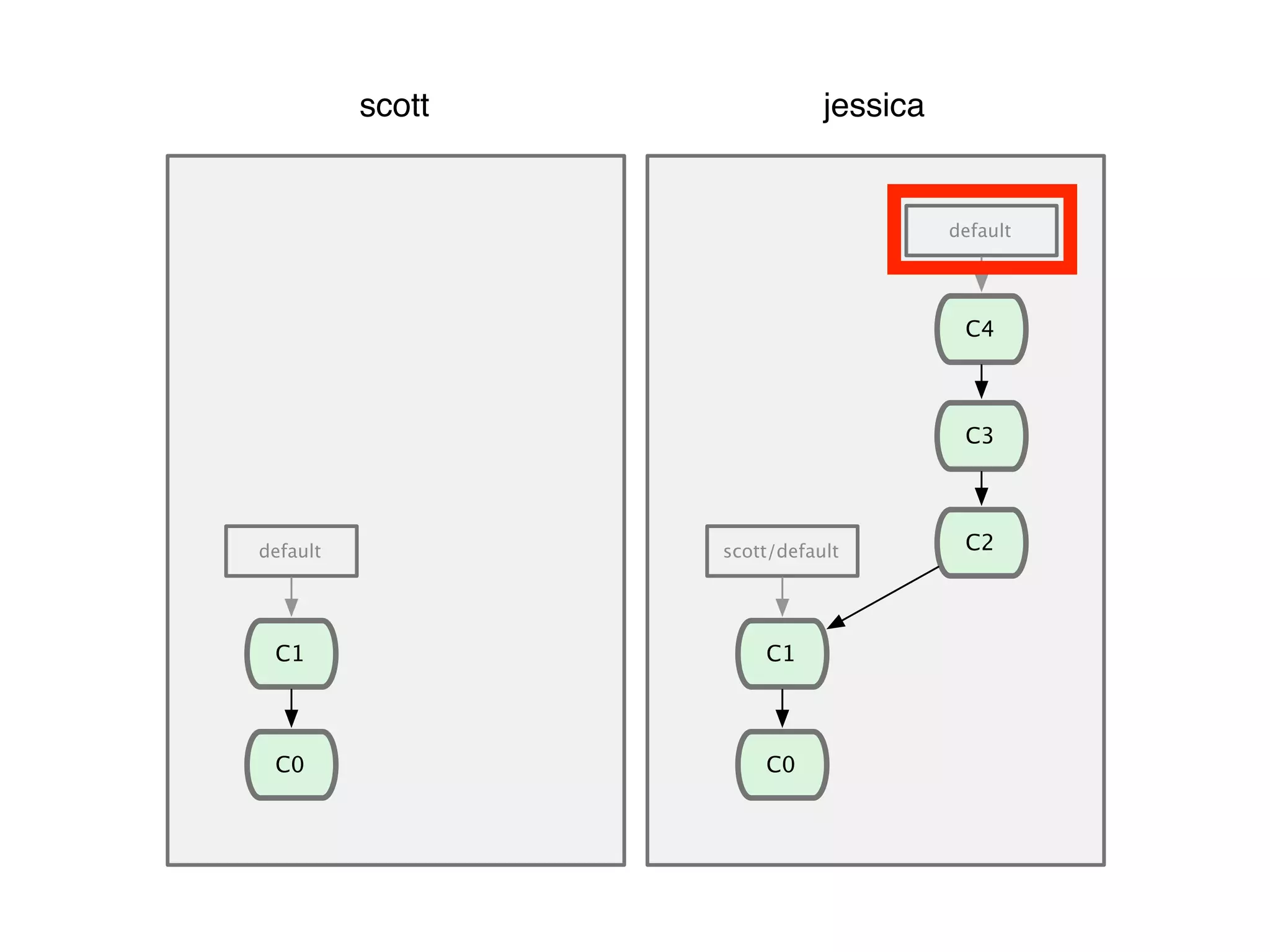 C0 default scott jessica C1 C1 C0 scott/default default C2 C3 C4 