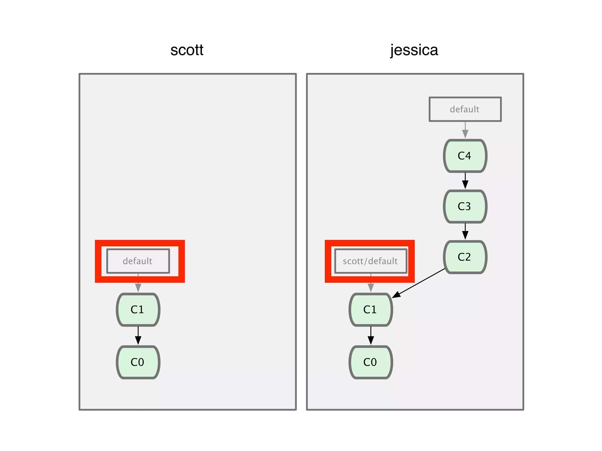 C0 default scott jessica C1 C1 C0 scott/default default C2 C3 C4 