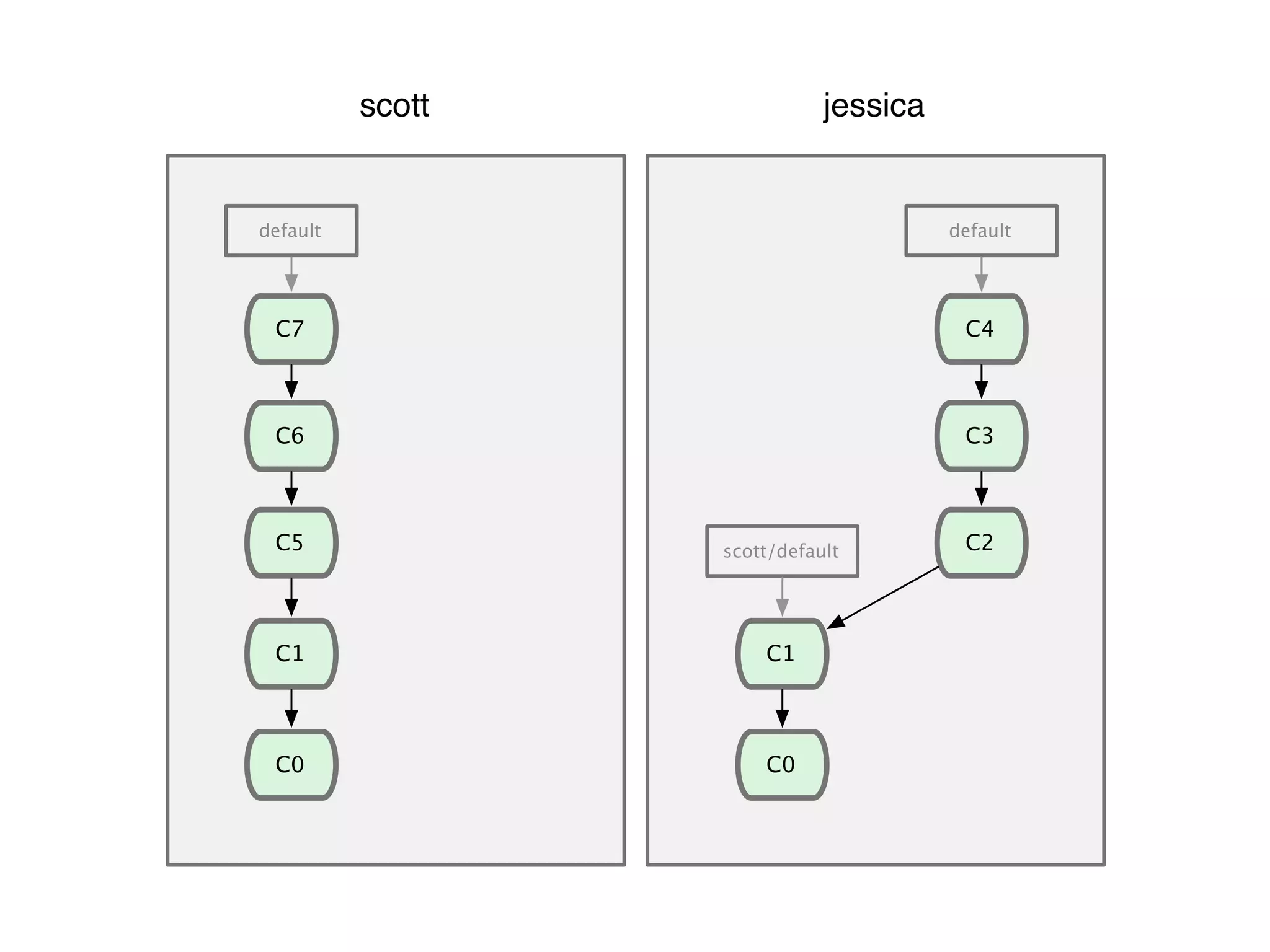 C0 default scott C1 C5 C6 C7 jessica C1 C0 scott/default default C2 C3 C4 