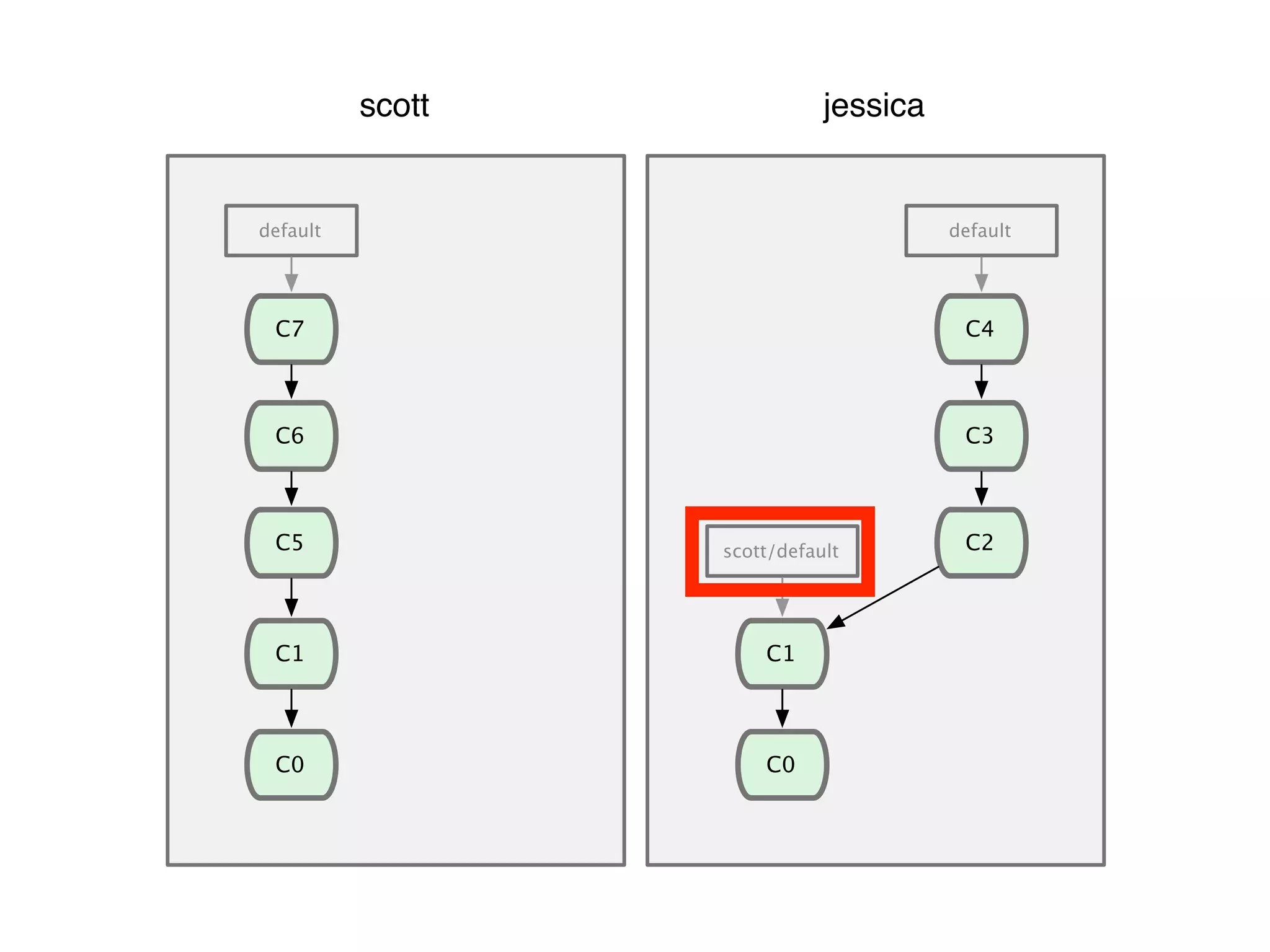 C0 default scott C1 C5 C6 C7 jessica C1 C0 scott/default default C2 C3 C4 