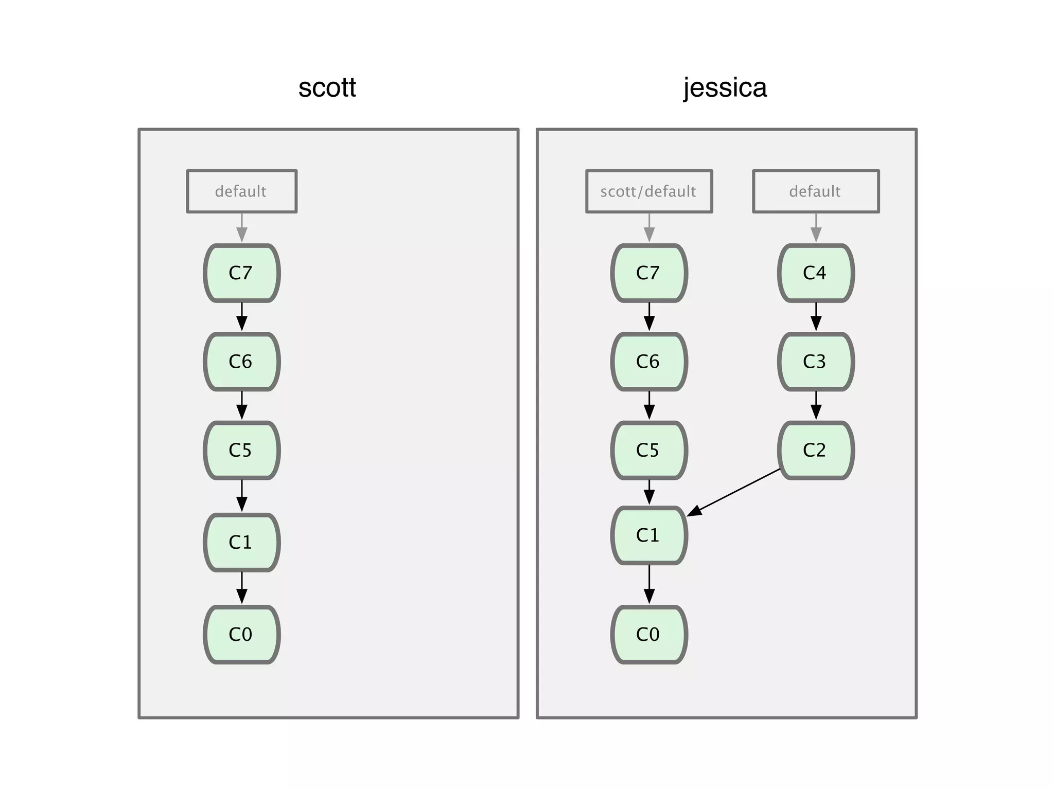 C0 default scott jessica C1 C0 scott/default default C2 C3 C4 C1 C5 C6 C7 C5 C6 C7 