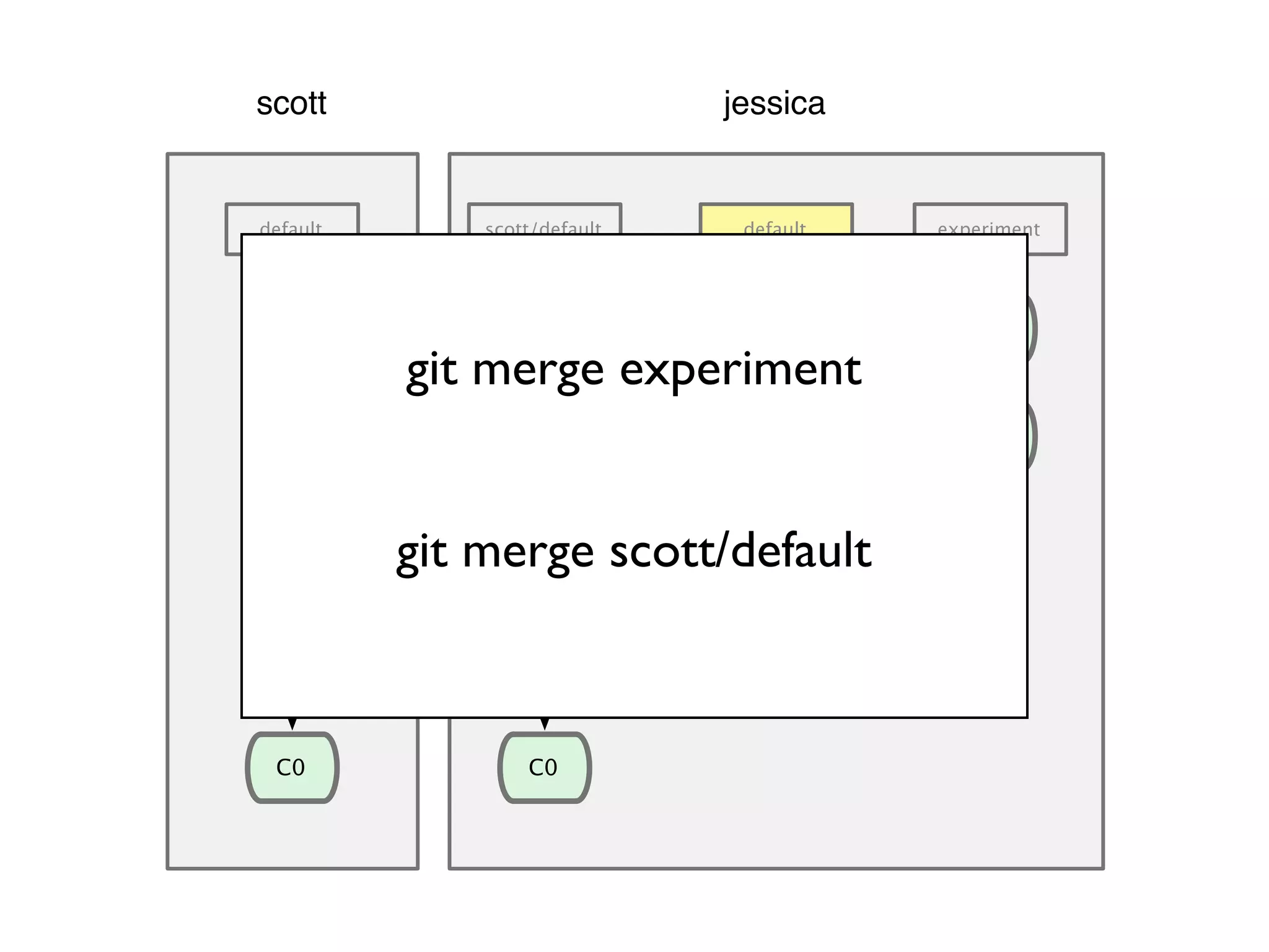 C0 default scott jessica C1 C0 scott/default default C2 C3 C4 C1 C5 C6 C7 C5 C6 C7 experiment C8 C9 git merge experiment git merge scott/default 