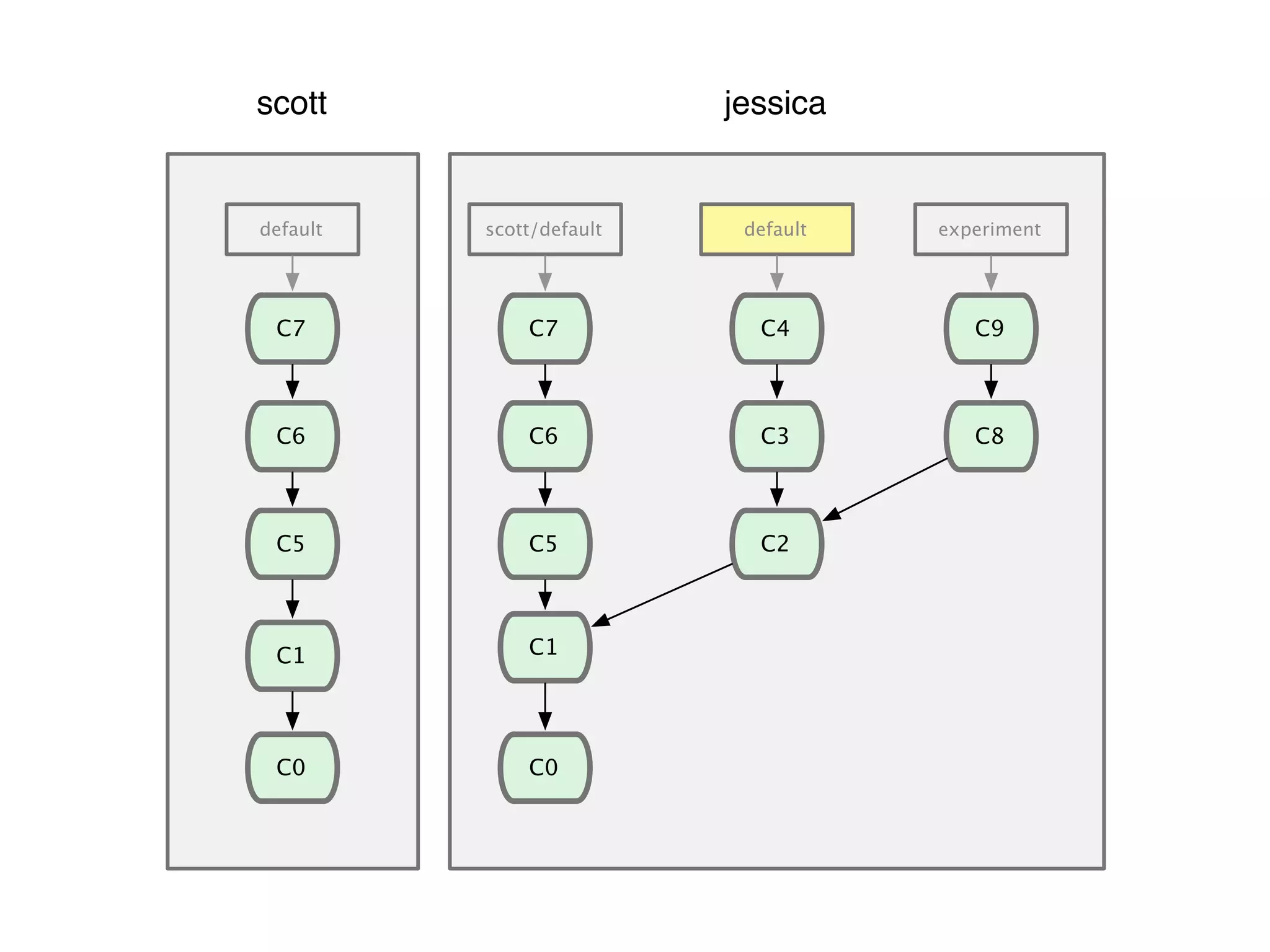 C0 default scott jessica C1 C0 scott/default default C2 C3 C4 C1 C5 C6 C7 C5 C6 C7 experiment C8 C9 