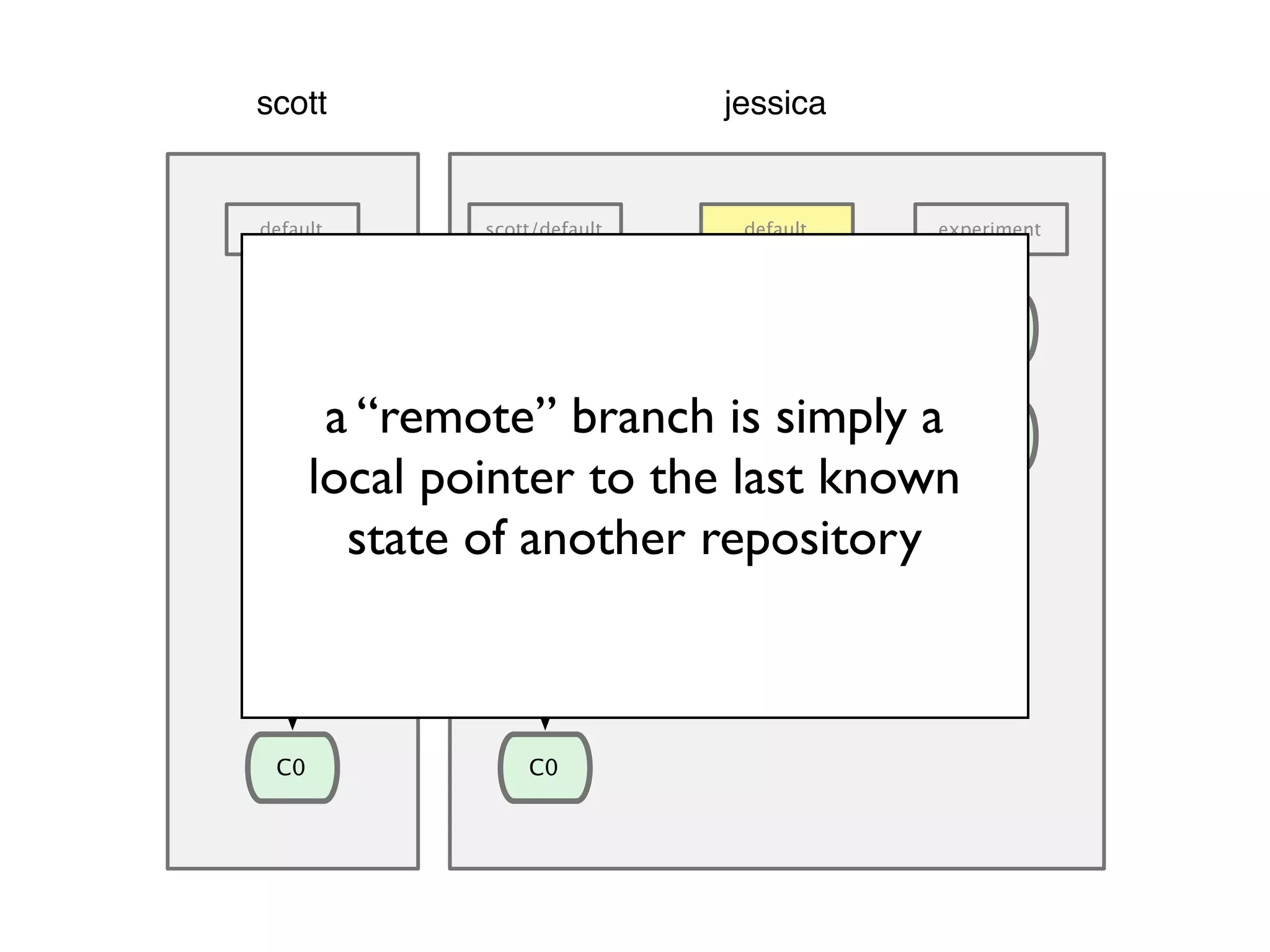 C0 default scott jessica C1 C0 scott/default default C2 C3 C4 C1 C5 C6 C7 C5 C6 C7 experiment C8 C9 a “remote” branch is simply a local pointer to the last known state of another repository 