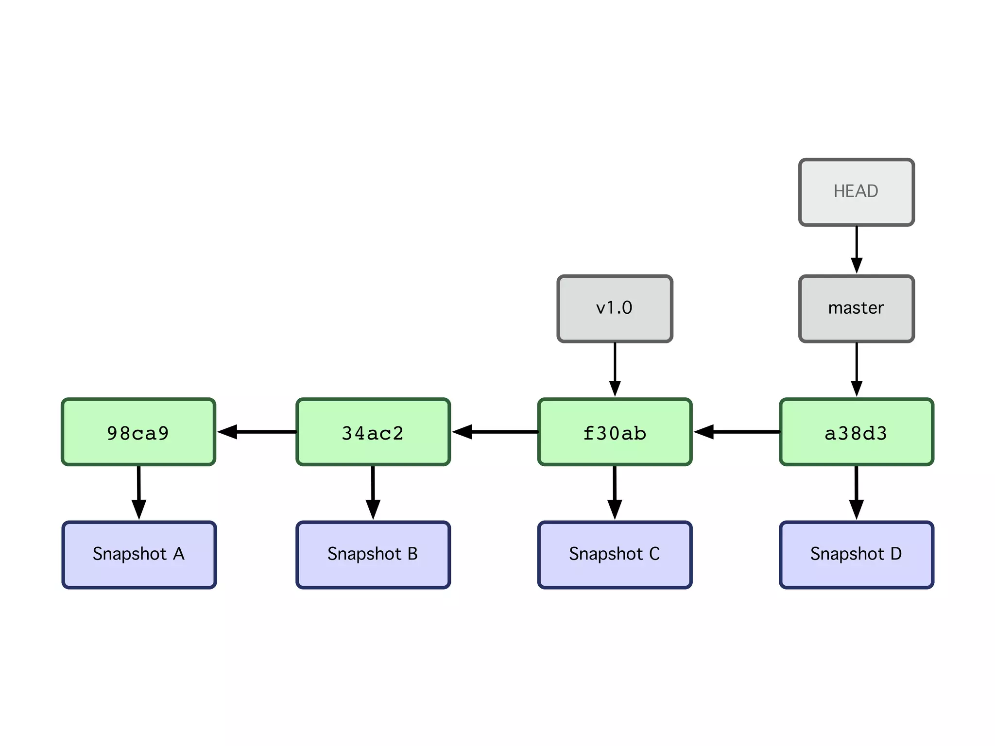Snapshot A Snapshot B Snapshot C 98ca9 34ac2 f30ab master HEAD v1.0 Snapshot D a38d3 