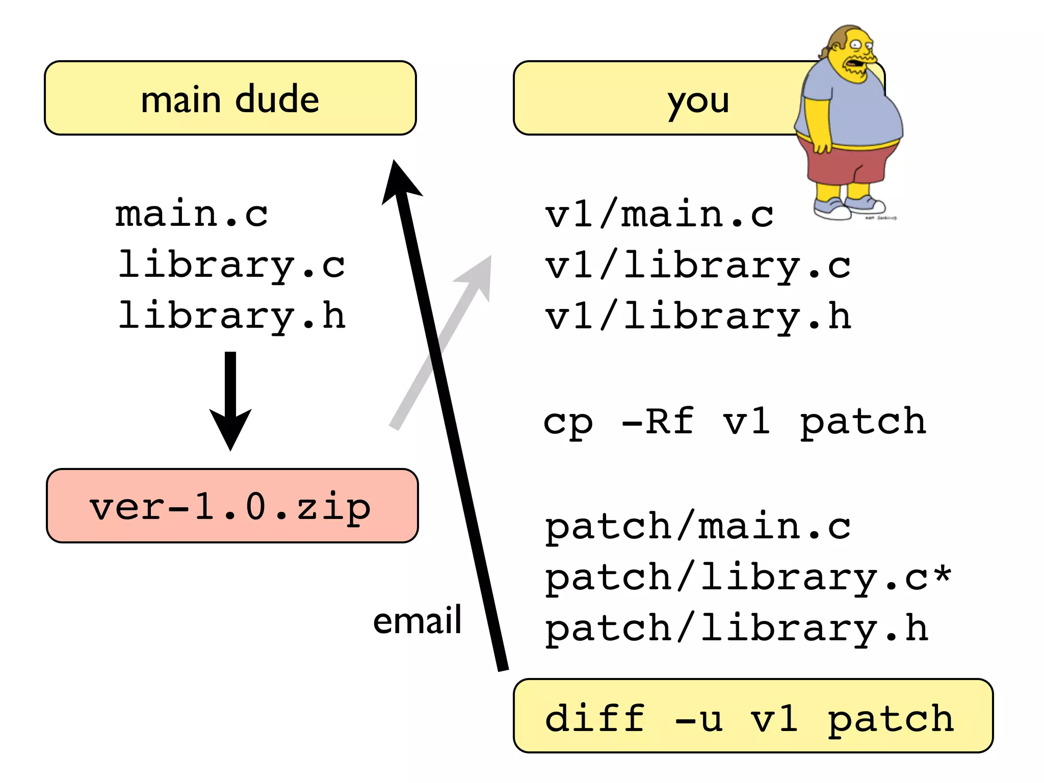 main dude main.c library.c library.h ver-1.0.zip you v1/main.c v1/library.c v1/library.h cp -Rf v1 patch patch/main.c patch/library.c* patch/library.h diff -u v1 patch email 