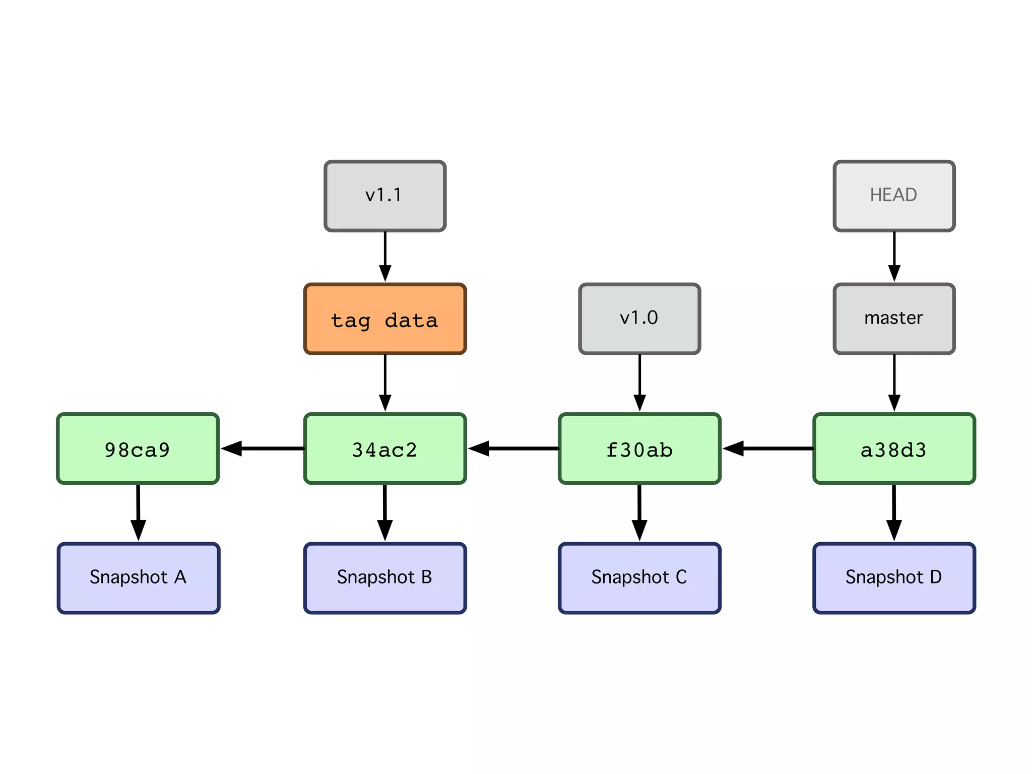 Snapshot A Snapshot B Snapshot C 98ca9 34ac2 f30ab master HEAD v1.0 Snapshot D a38d3 tag data v1.1 