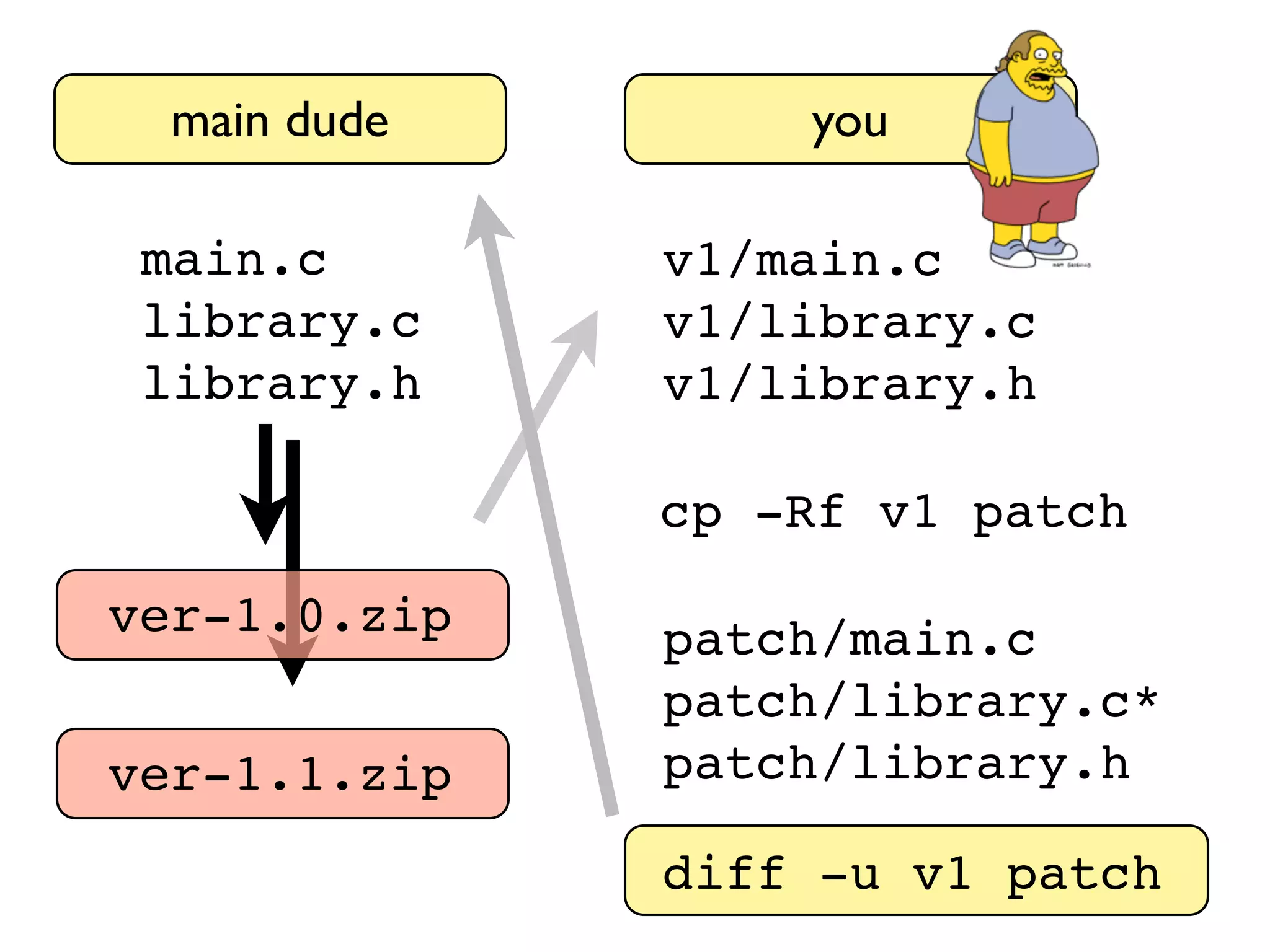 main dude main.c library.c library.h you v1/main.c v1/library.c v1/library.h cp -Rf v1 patch patch/main.c patch/library.c* patch/library.h diff -u v1 patch ver-1.0.zip ver-1.1.zip 