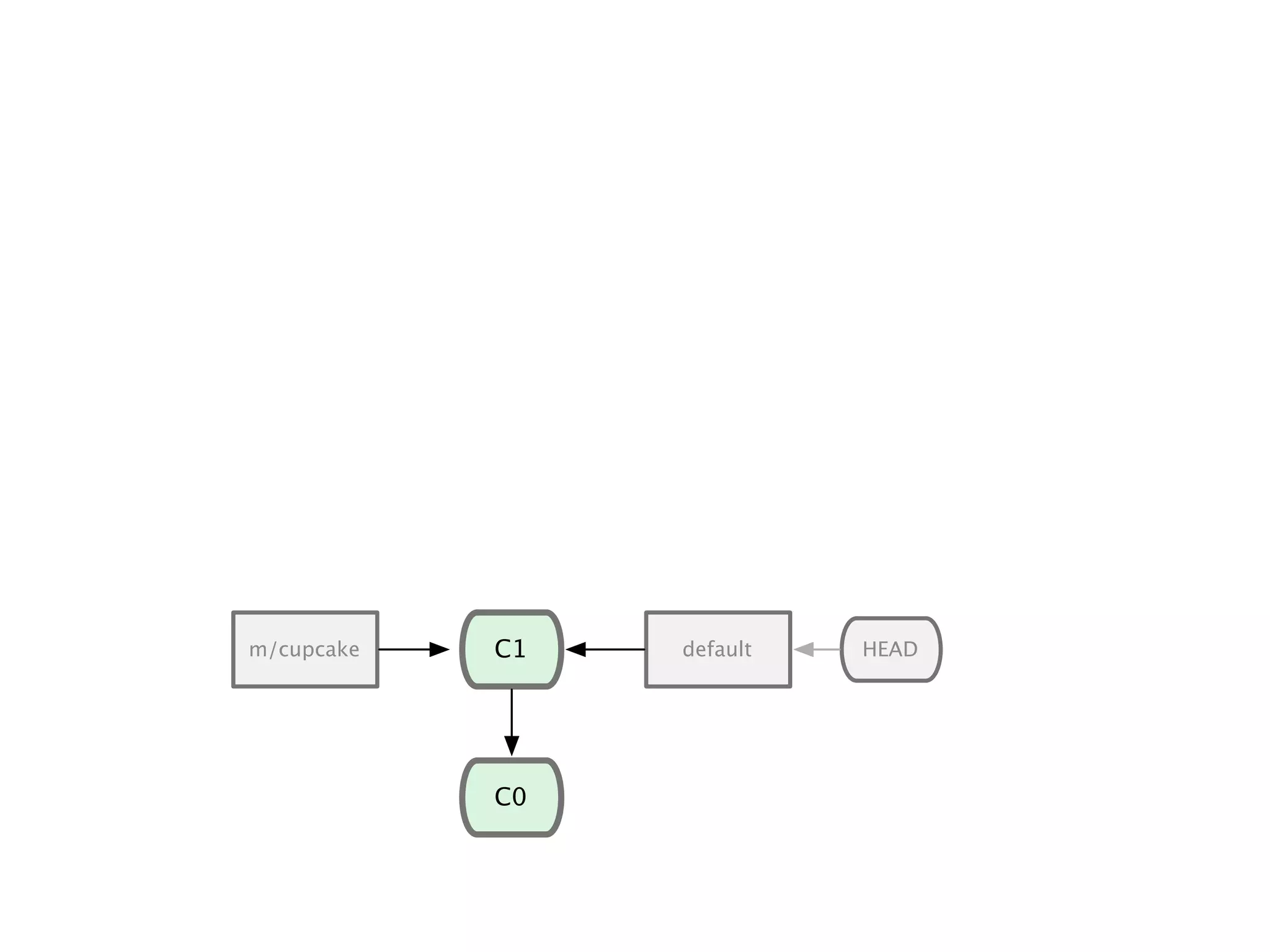 C1 C0 m/cupcake default HEAD 
