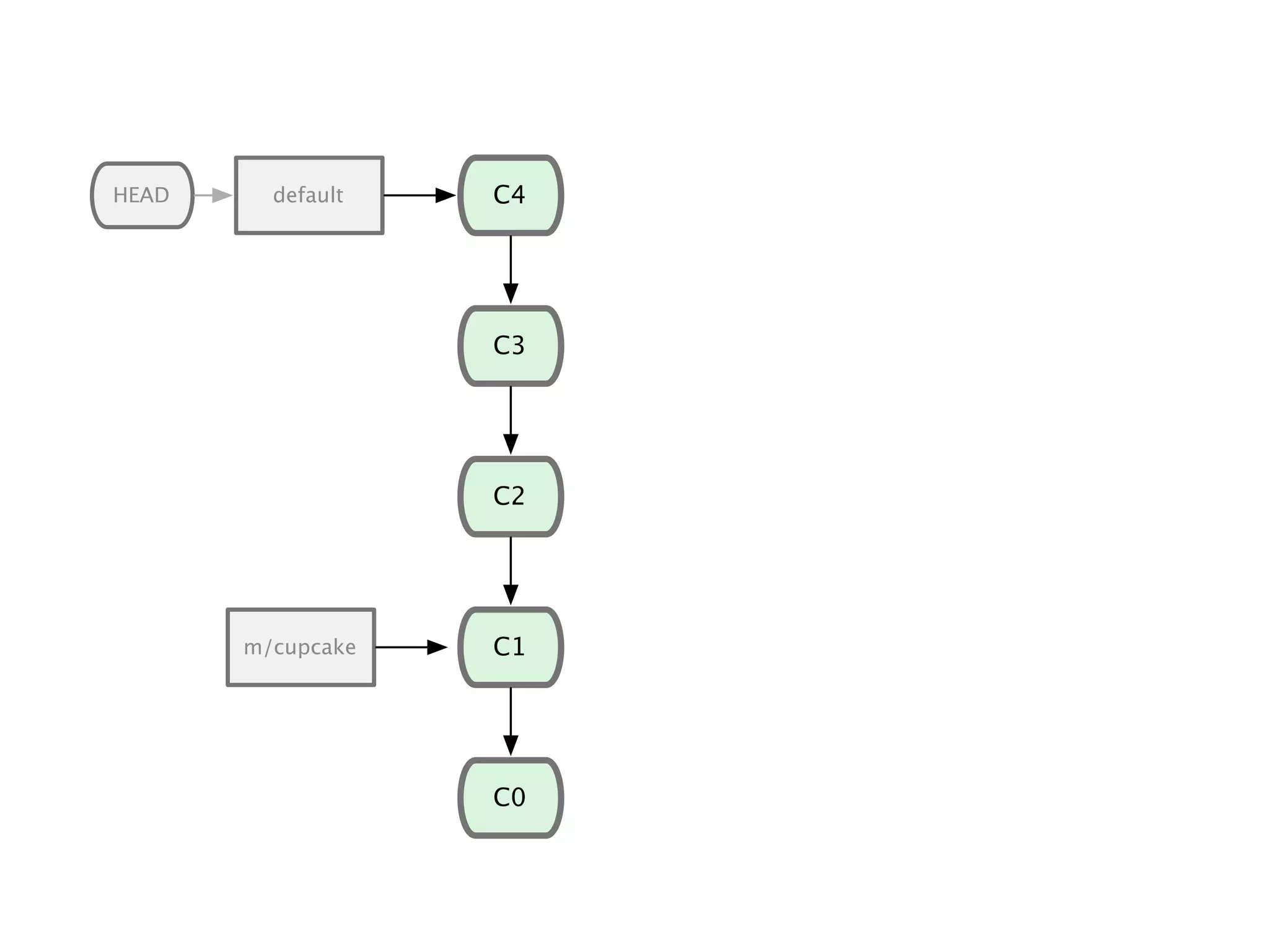 C1 C0 C2 C3 default C4 m/cupcake HEAD 
