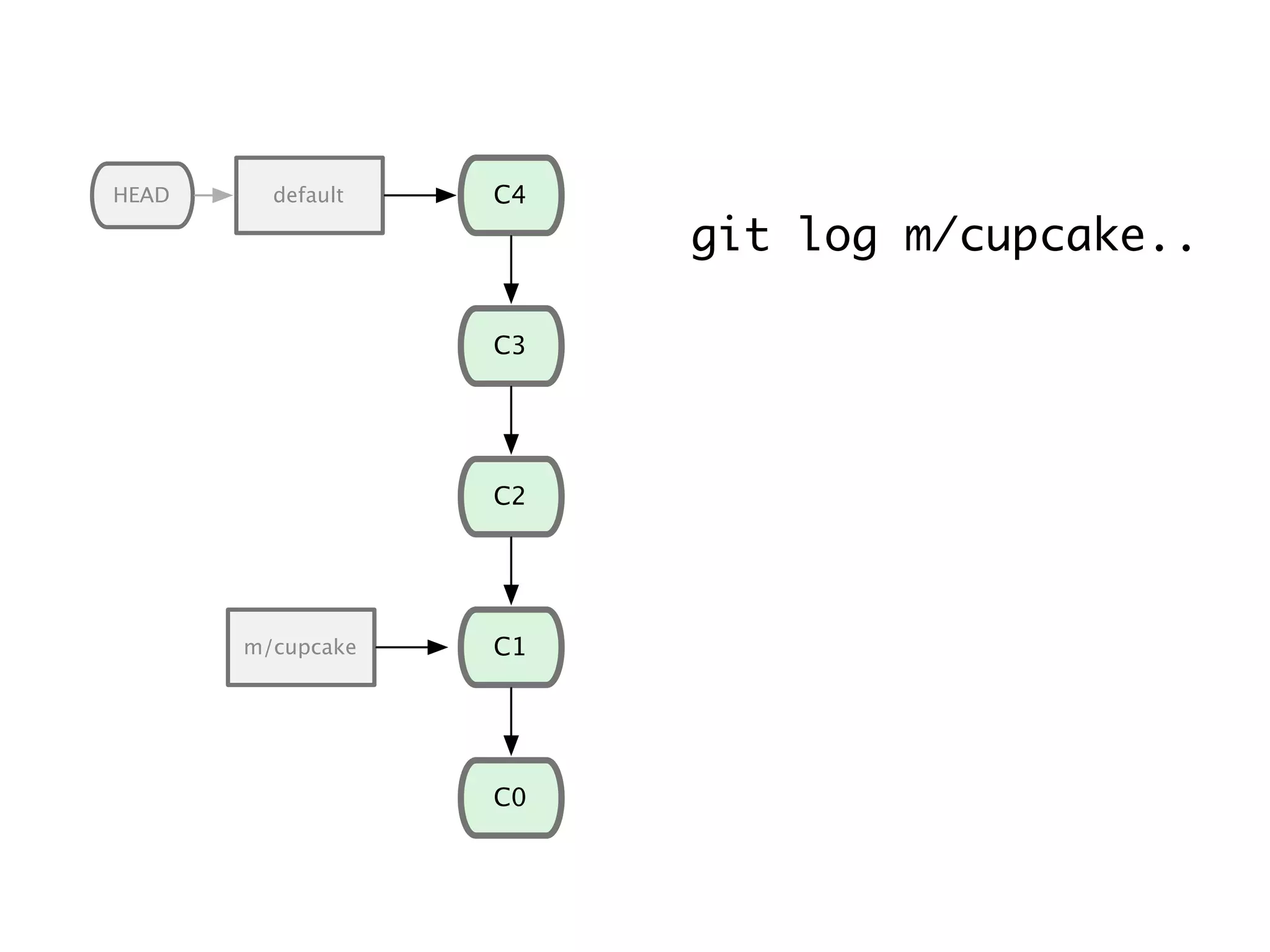 C1 C0 C2 C3 default C4 m/cupcake HEAD git log m/cupcake.. 