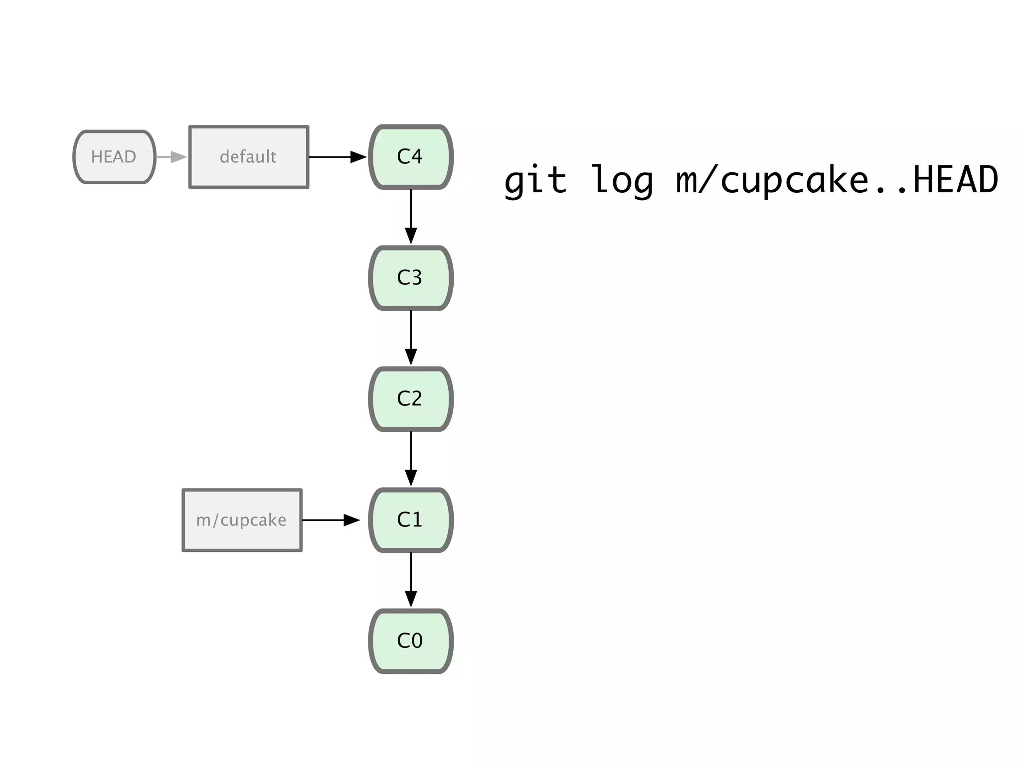 C1 C0 C2 C3 default C4 m/cupcake HEAD git log m/cupcake..HEAD 